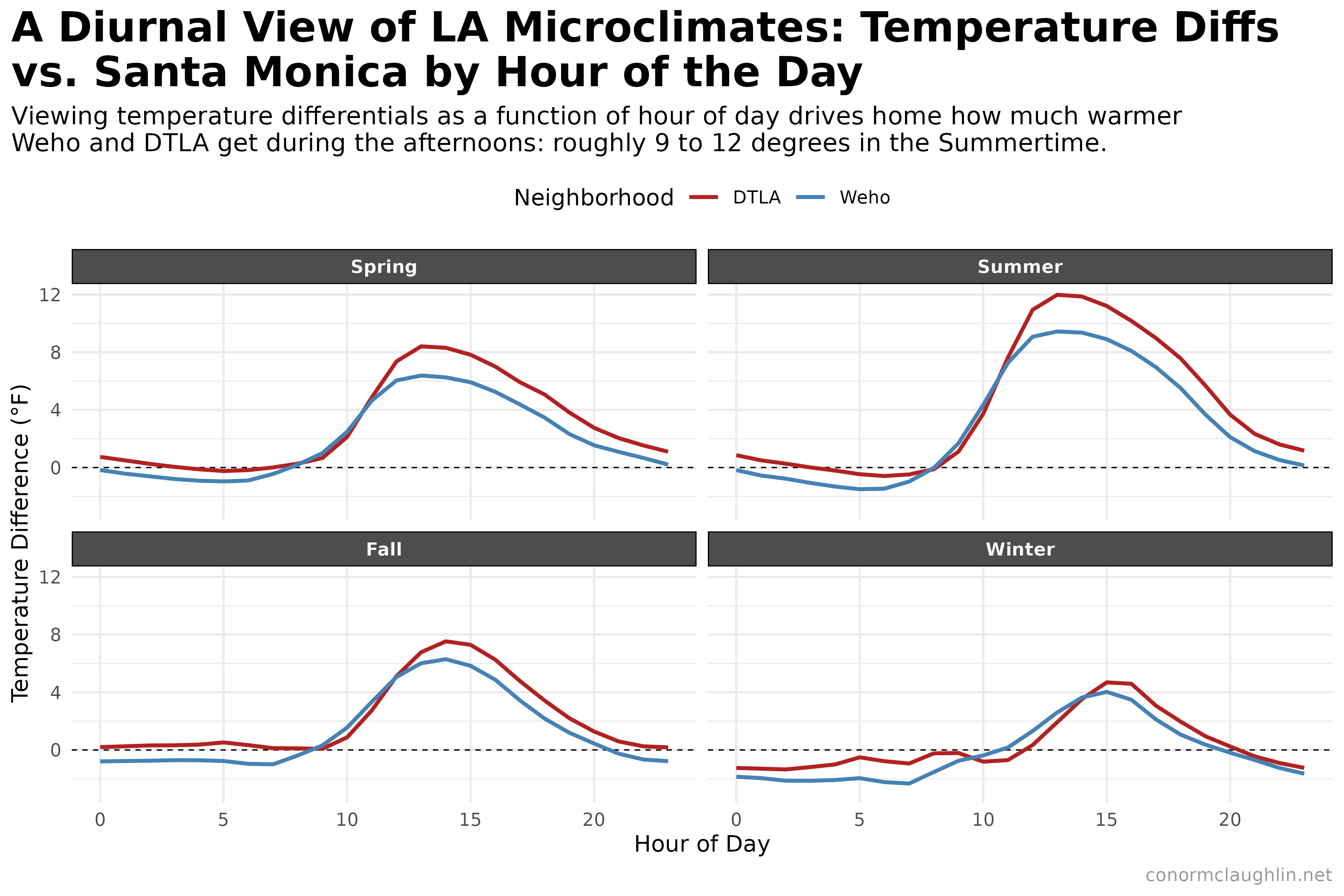 Diurnal Temperature Differences vs Santa Monica by Season