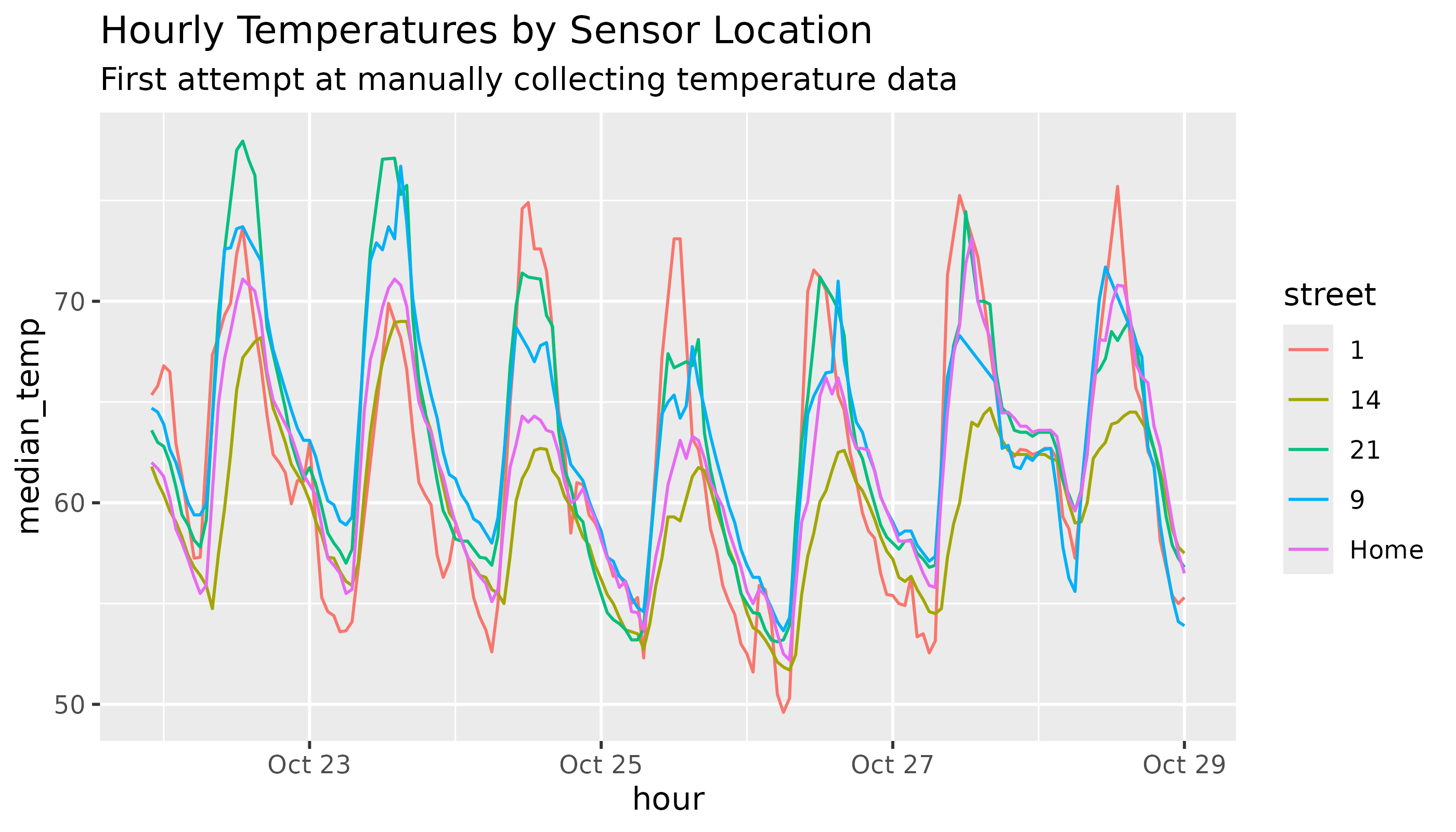 First Attempt Santa Monica Temp Trends