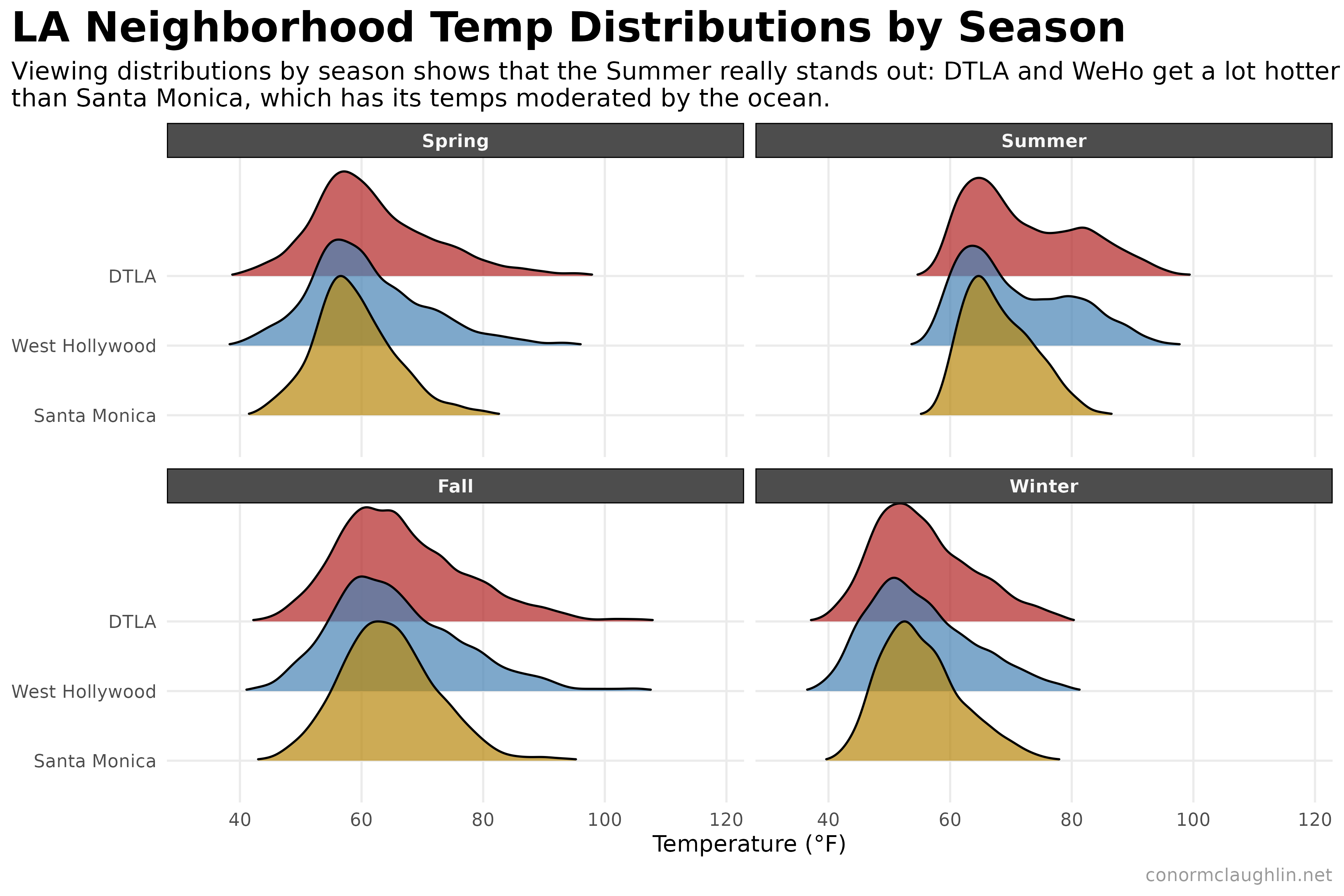 Hourly Temperature Distributions by Season