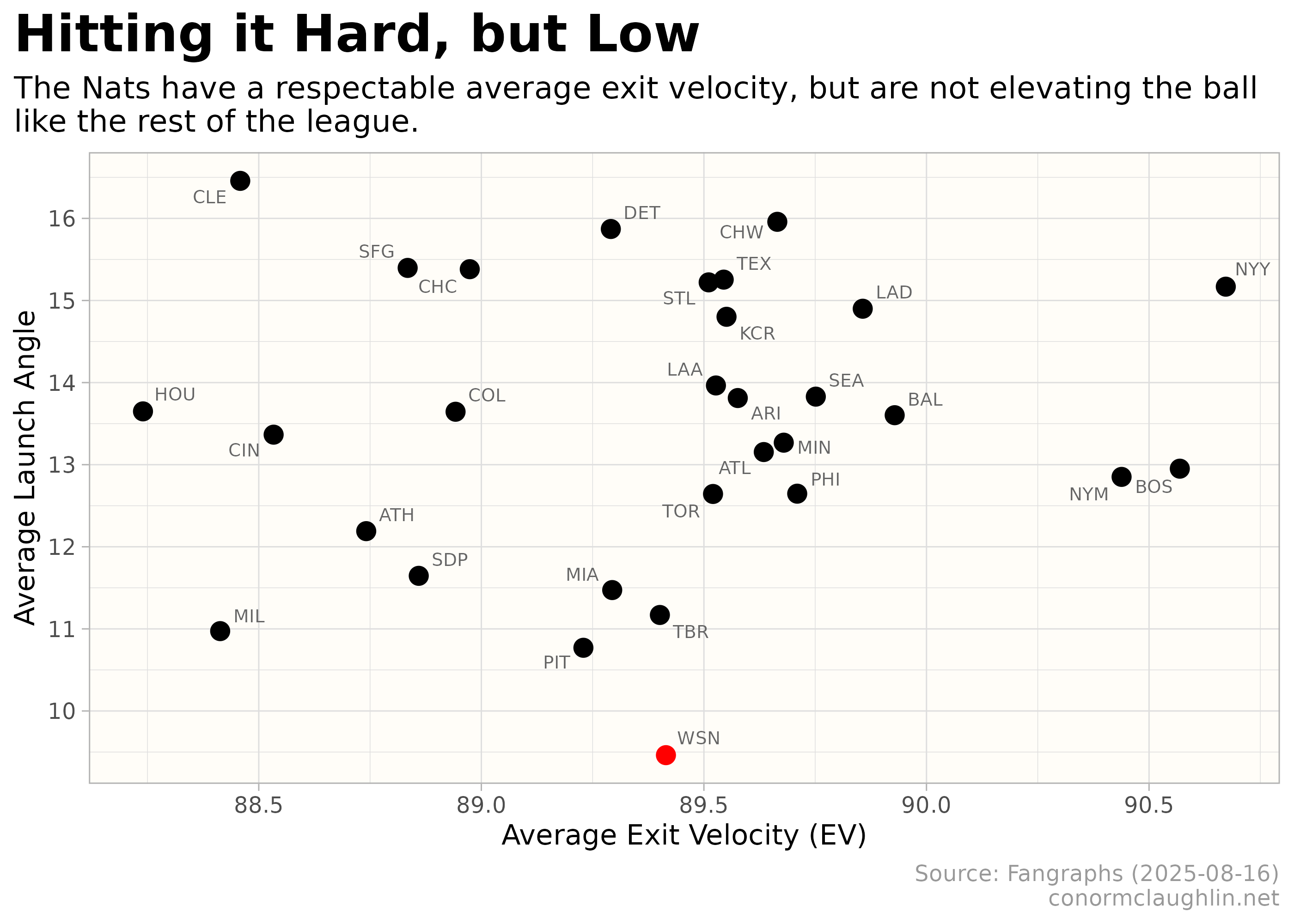 Launch Angle and Ground Ball Rate