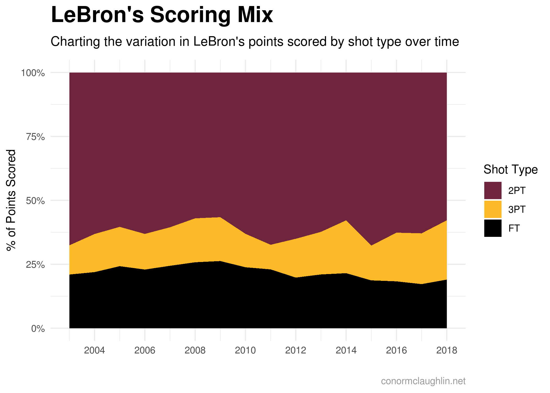 LeBron’s Career Scoring Mix