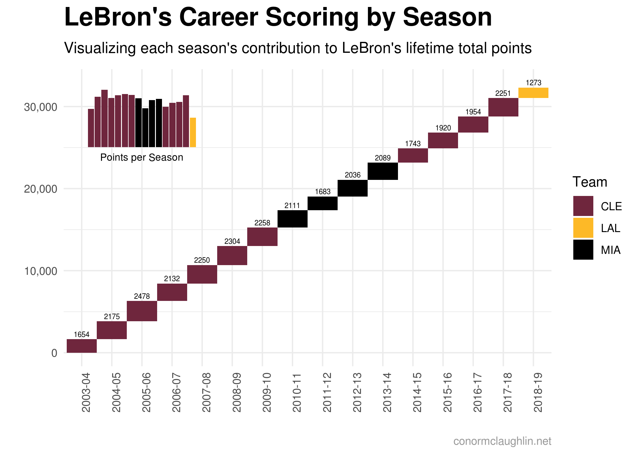 LeBron’s Career Scoring as a Waterfall Chart