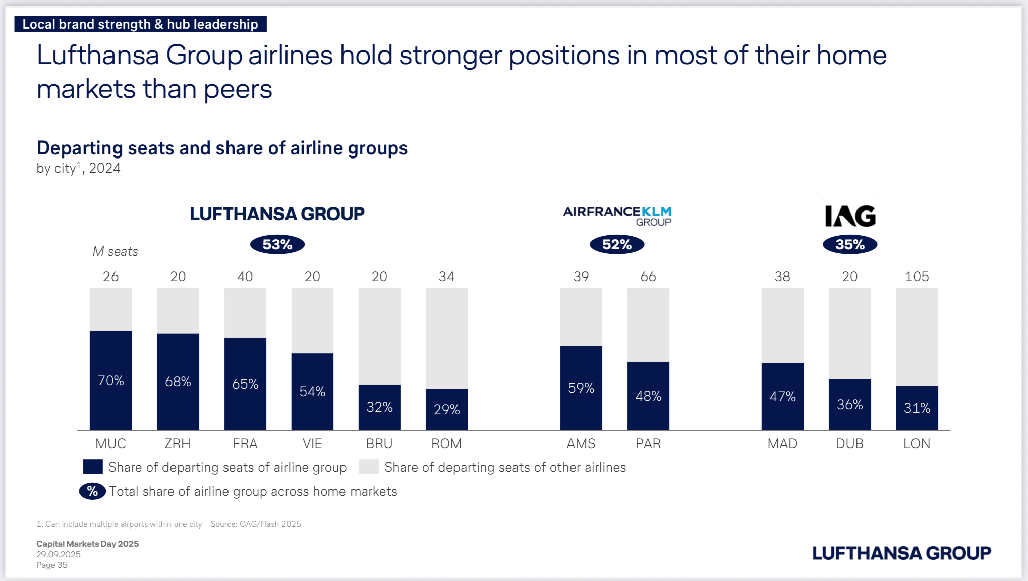 Lufthansa Capital Markets Day 2025 Hub Comparison