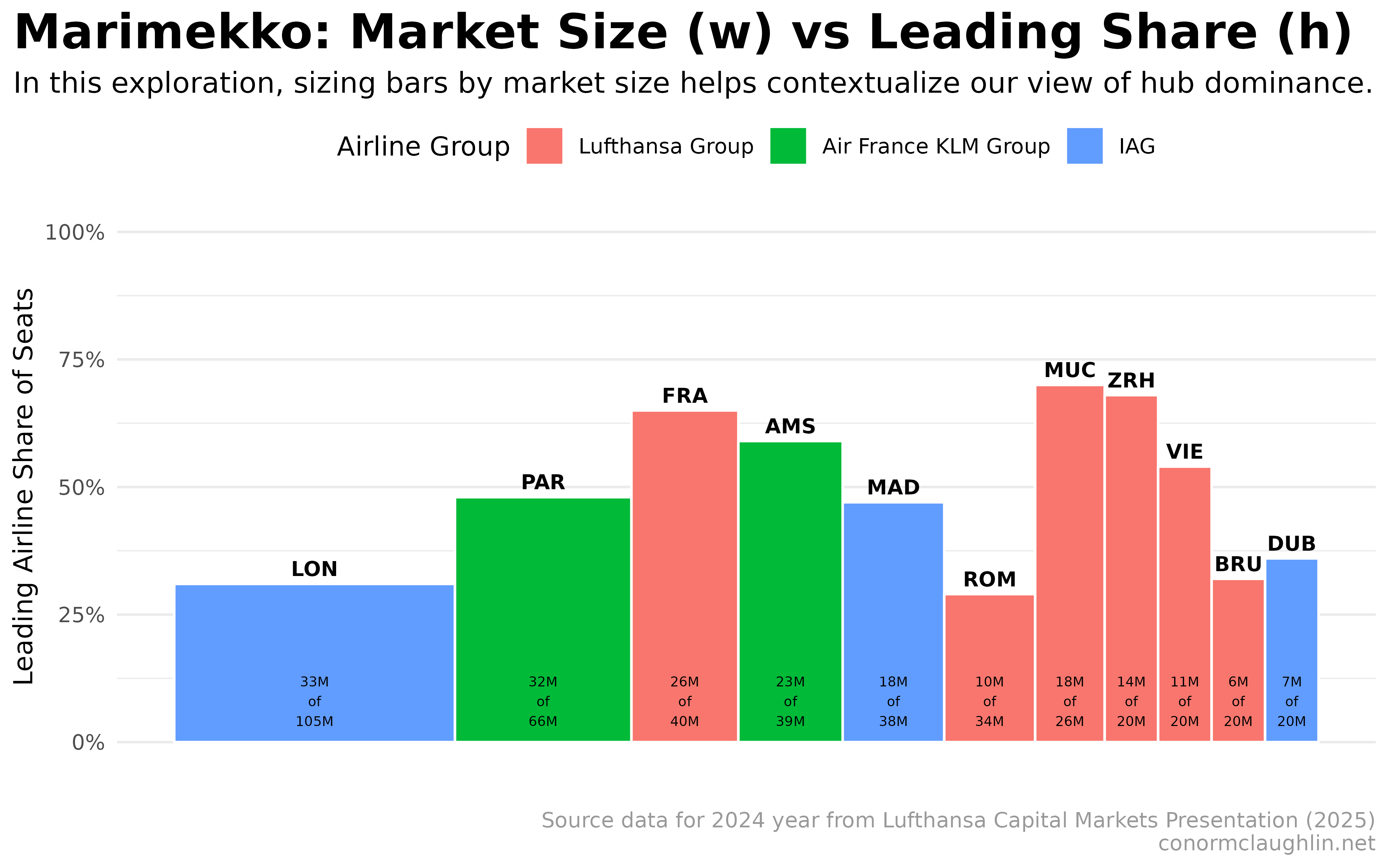Marimekko Chart of Total Market Seats vs Leading Airline Share