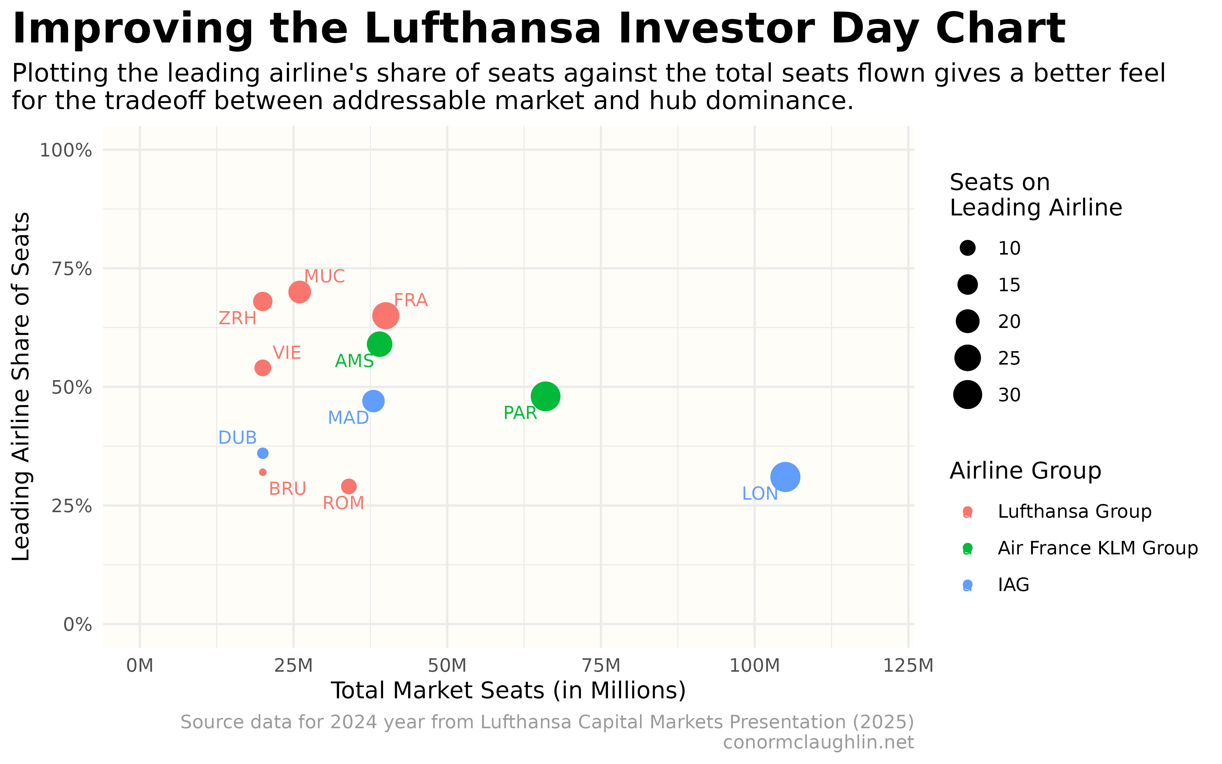 Total Market Seats vs Leading Airline Share