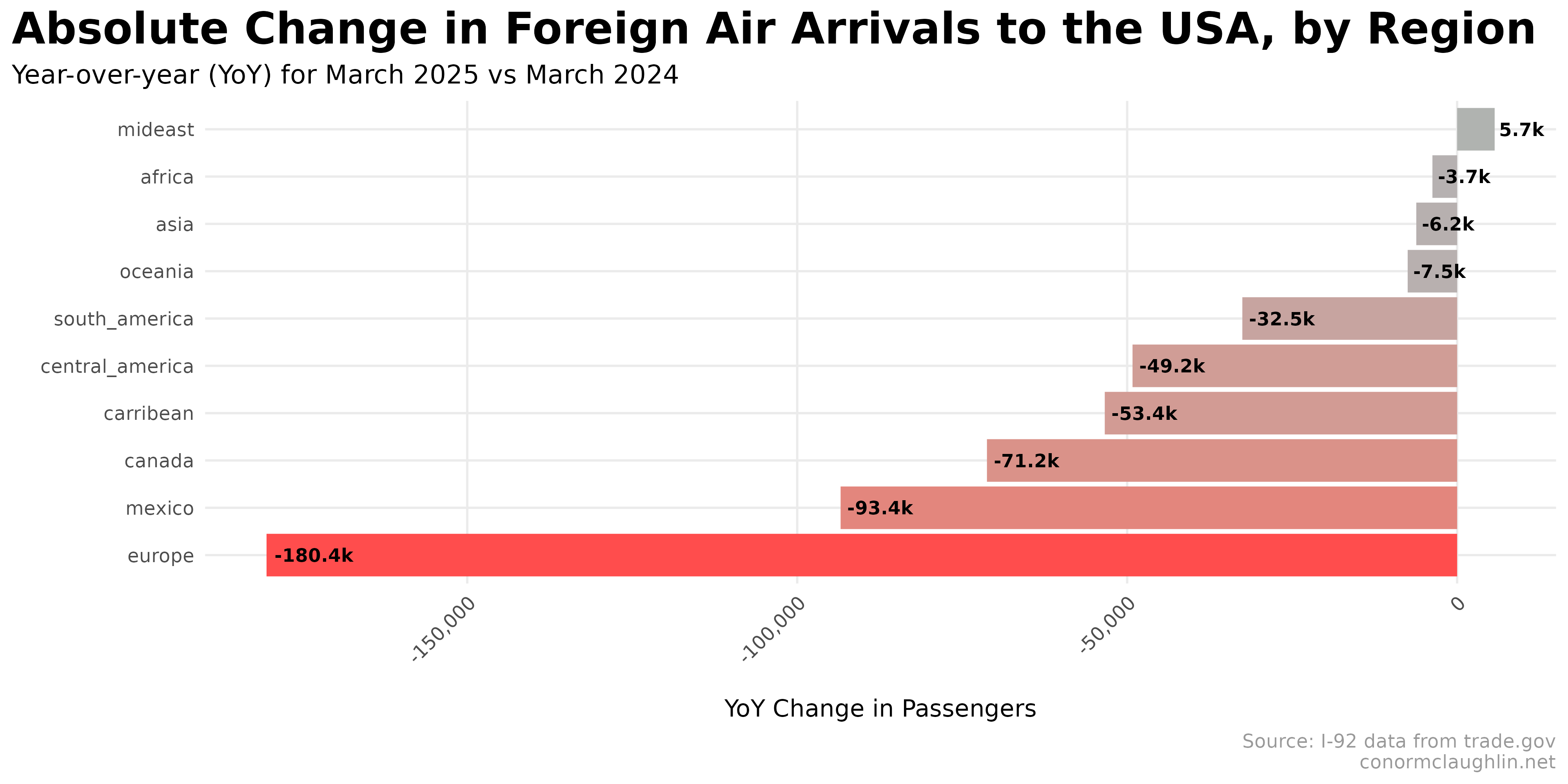 March 2025 YoY Foreign Travelers by Region