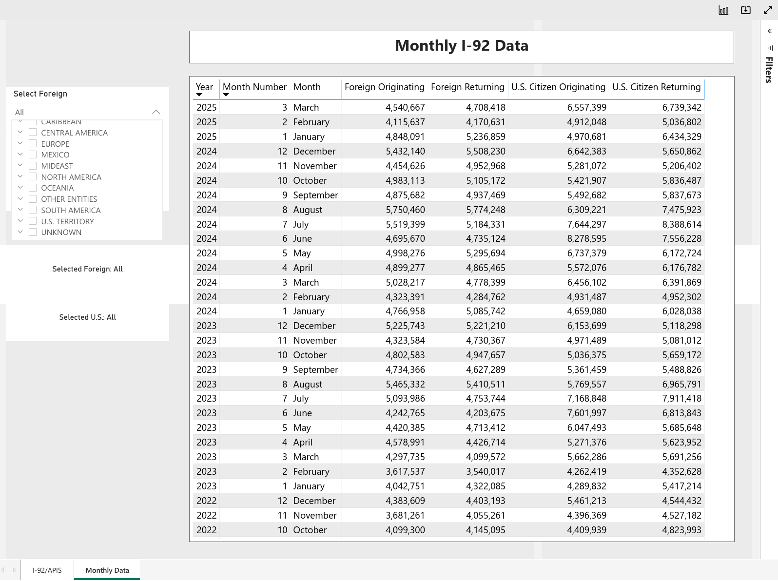I-92 Air Travel Statistics from Trade.gov