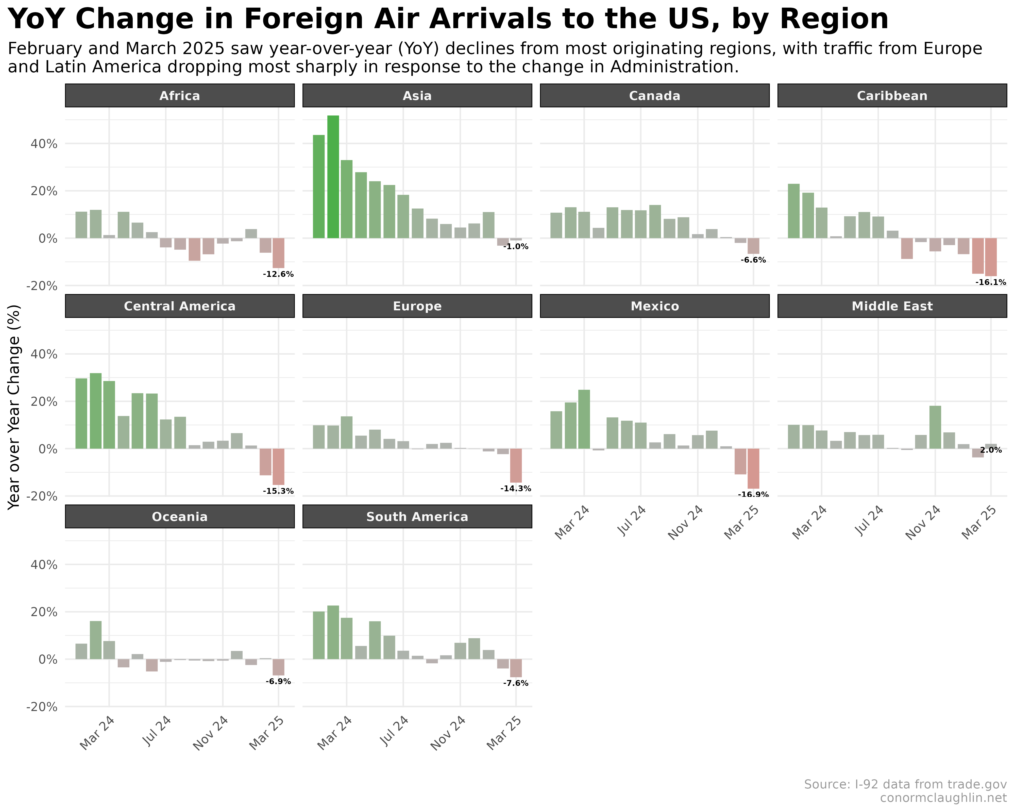 YoY Foreign Travelers by Region January 2024 to March 2025