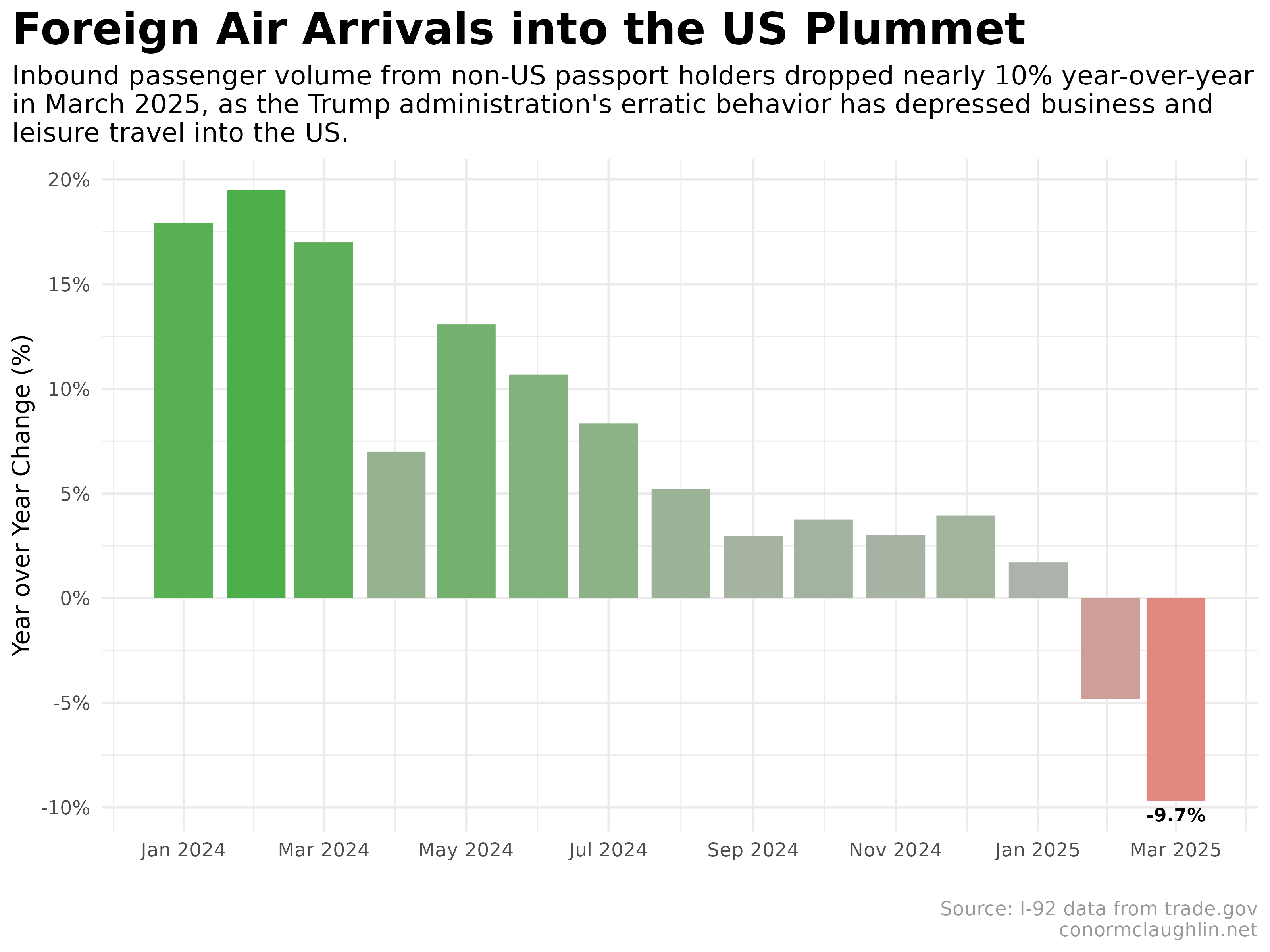 Foreign Air Arrivals into the US Plummet