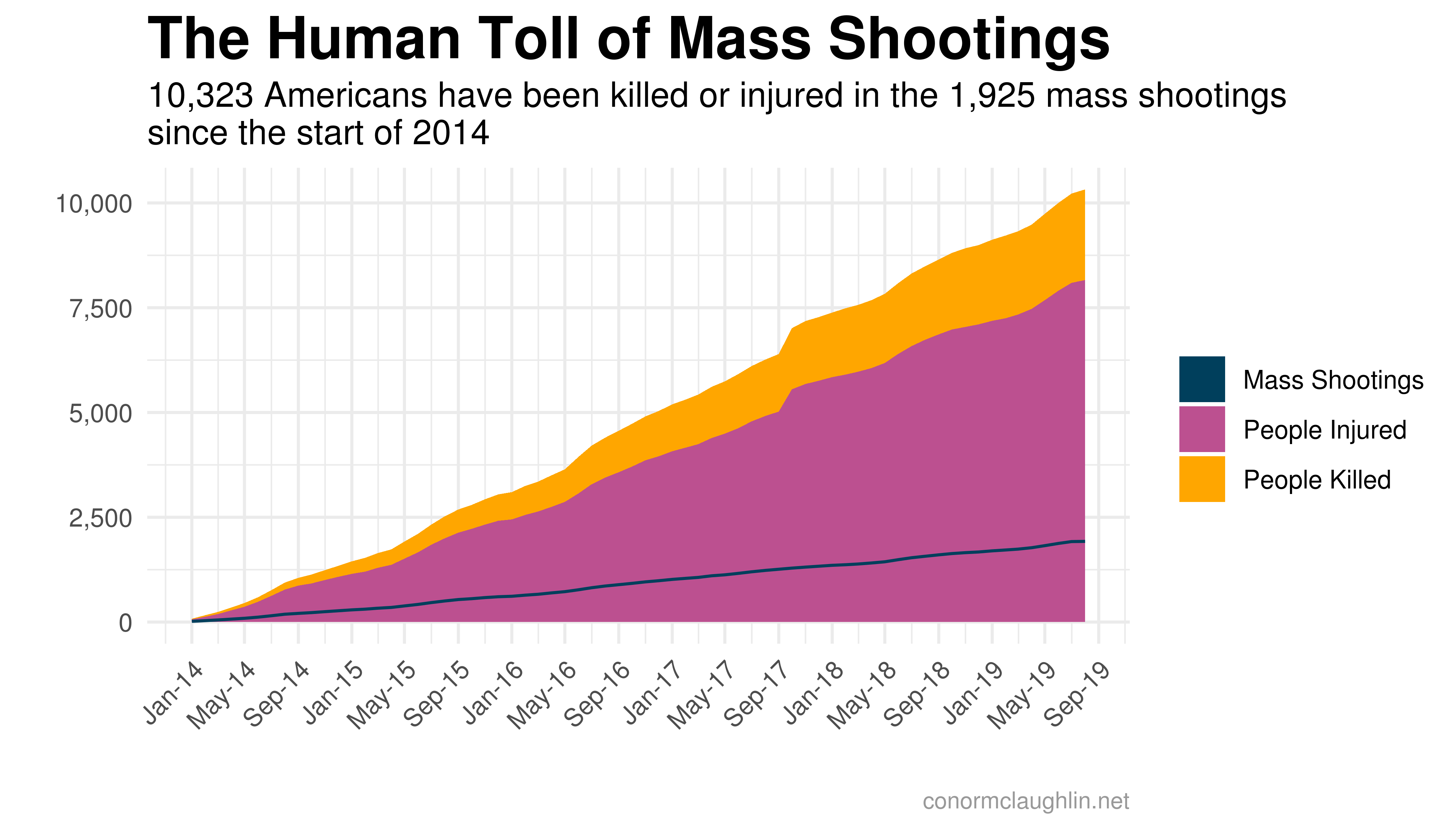 The Human Toll of Mass Shootings