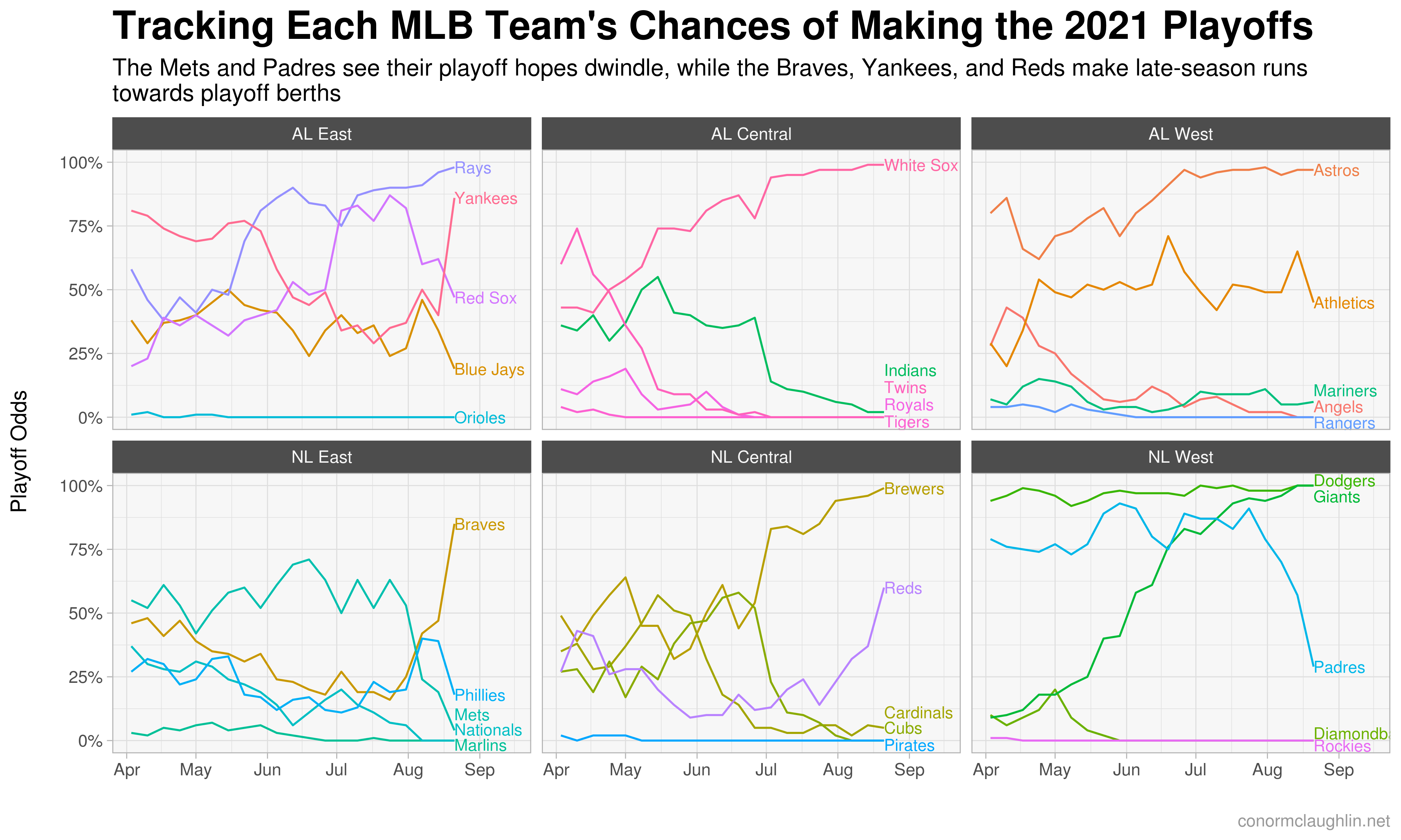 MLB 2021 Playoff Odds Timeseries