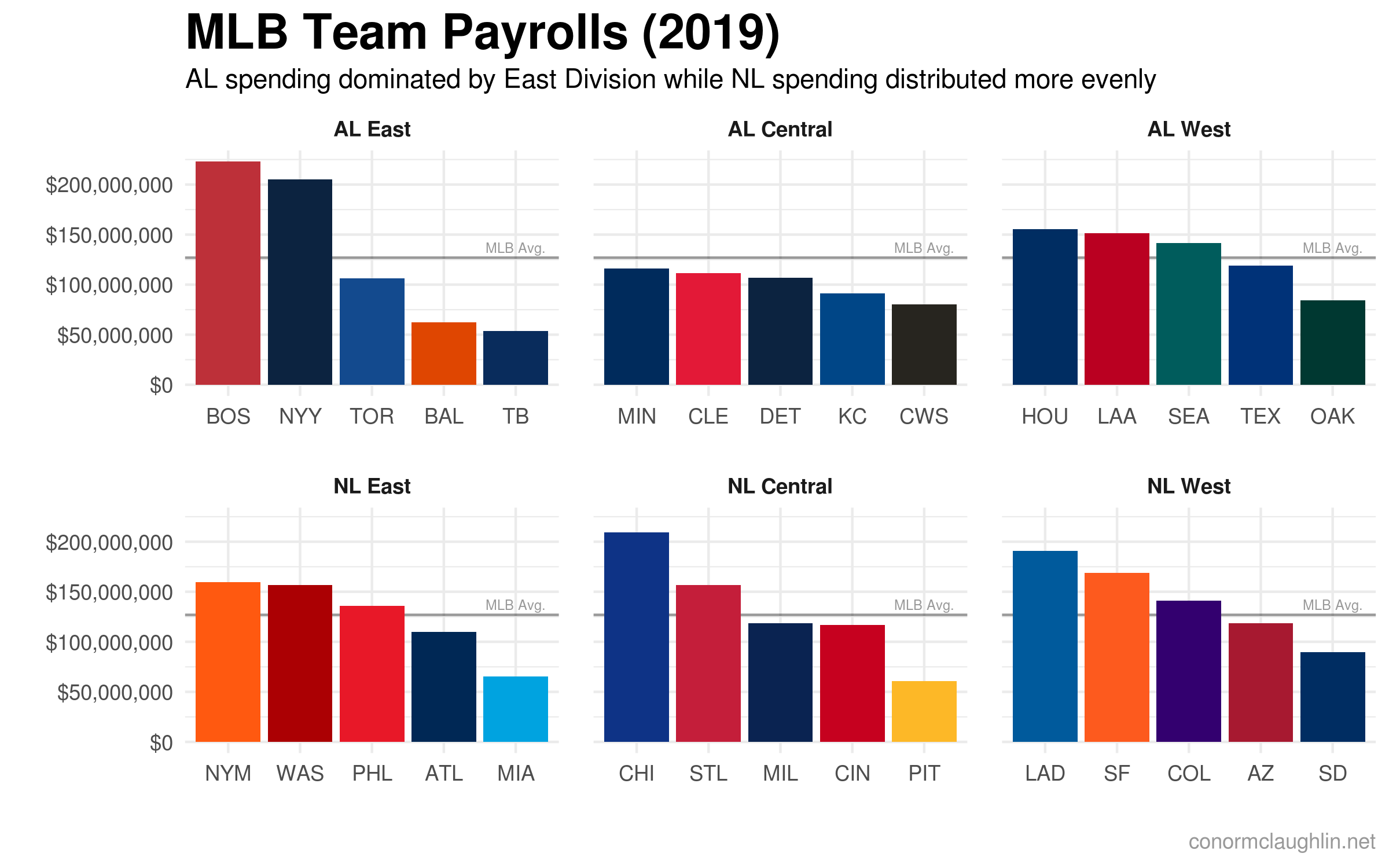 MLB Team Payrolls