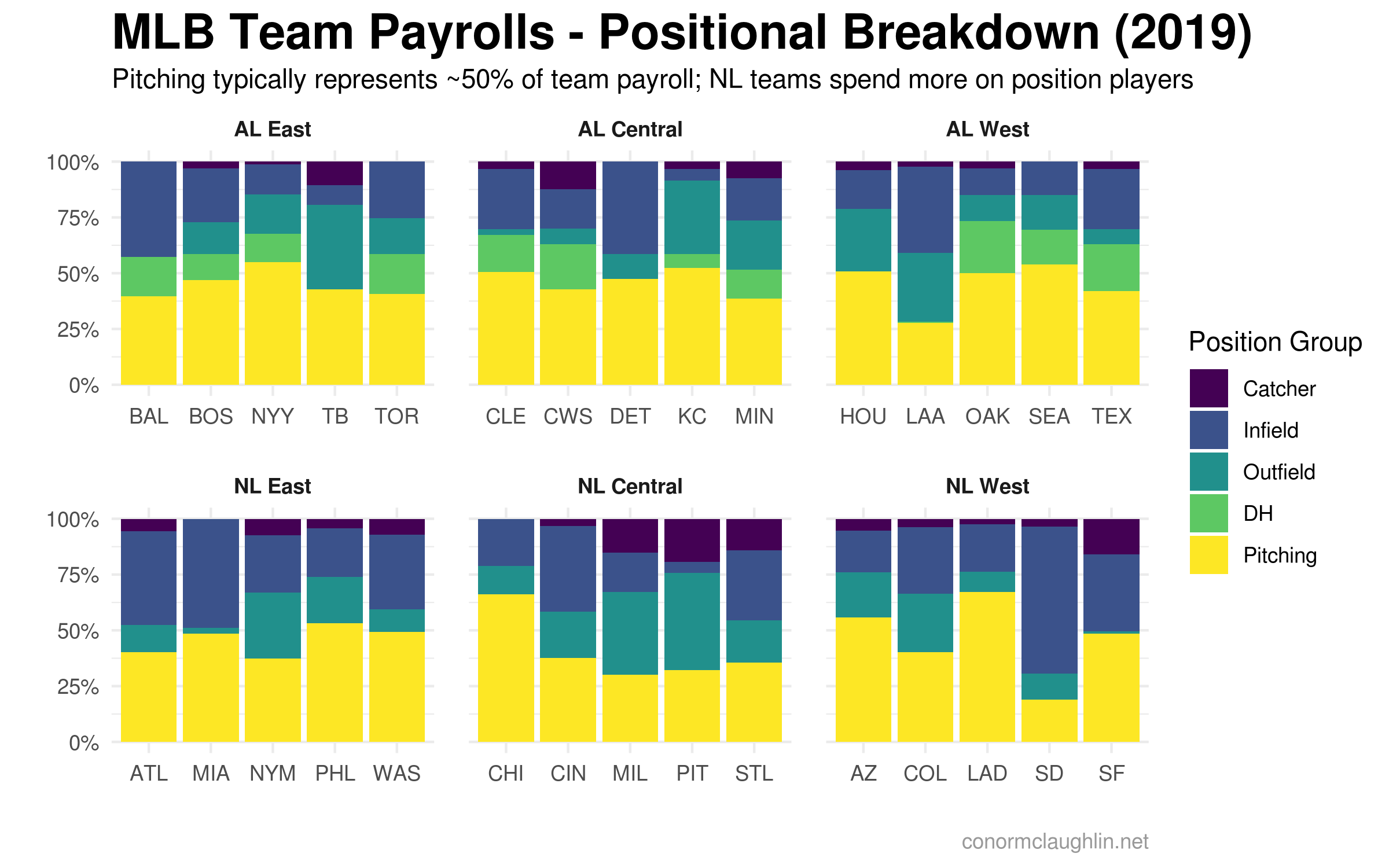 MLB Payrolls by Position Group