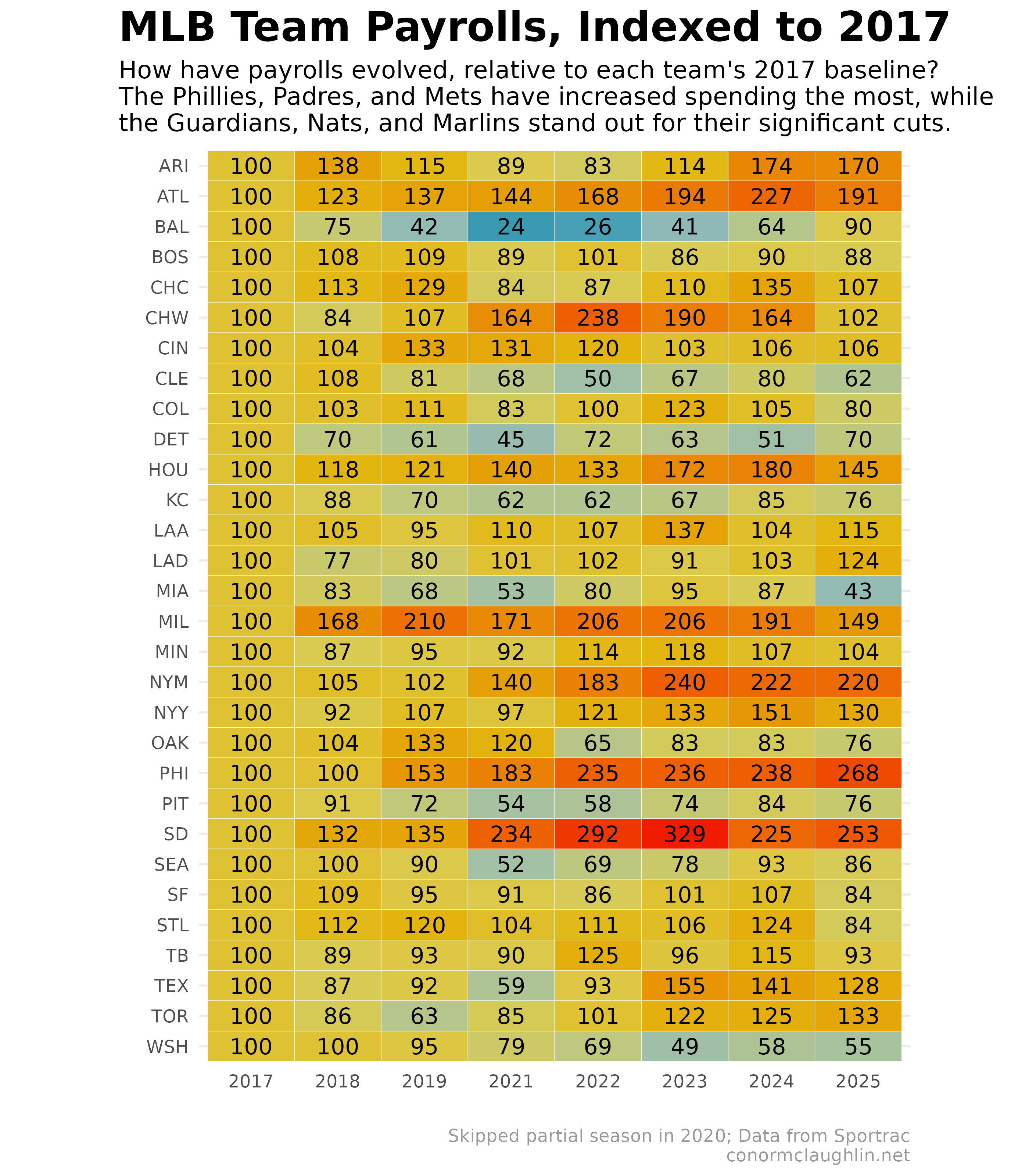 Table of Indexed MLB Team Payrolls, Relative to 2017 (2017 to 2025)
