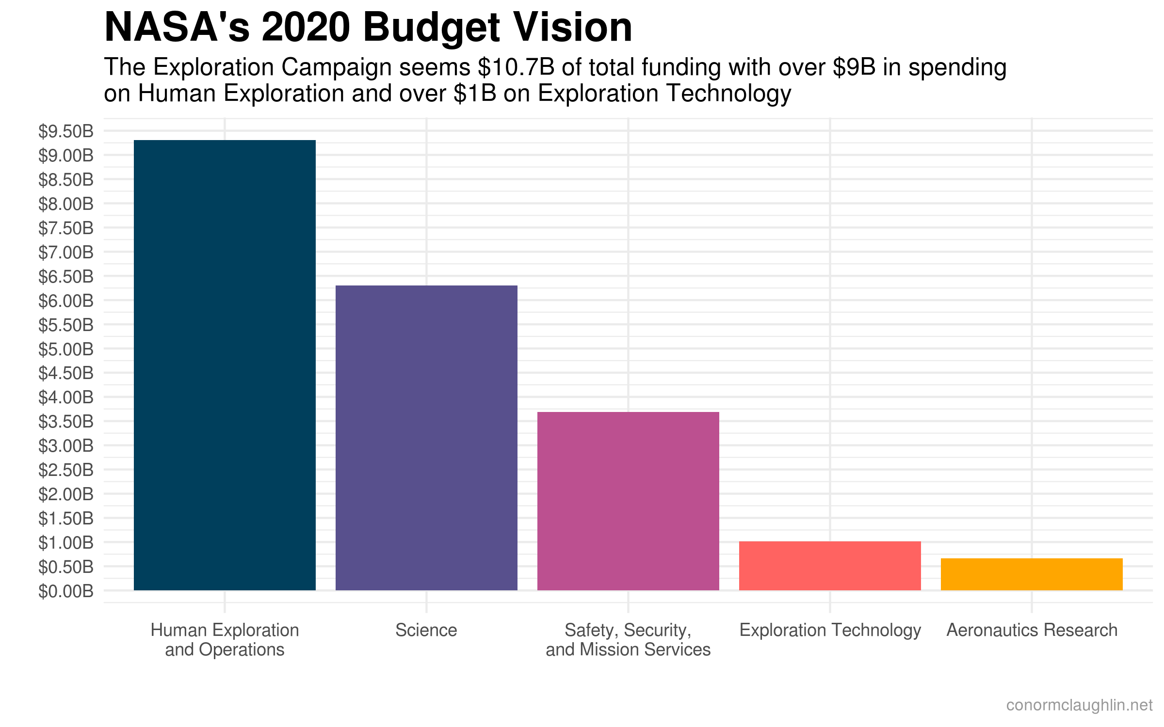 NASA’s 2020 Budget Areas