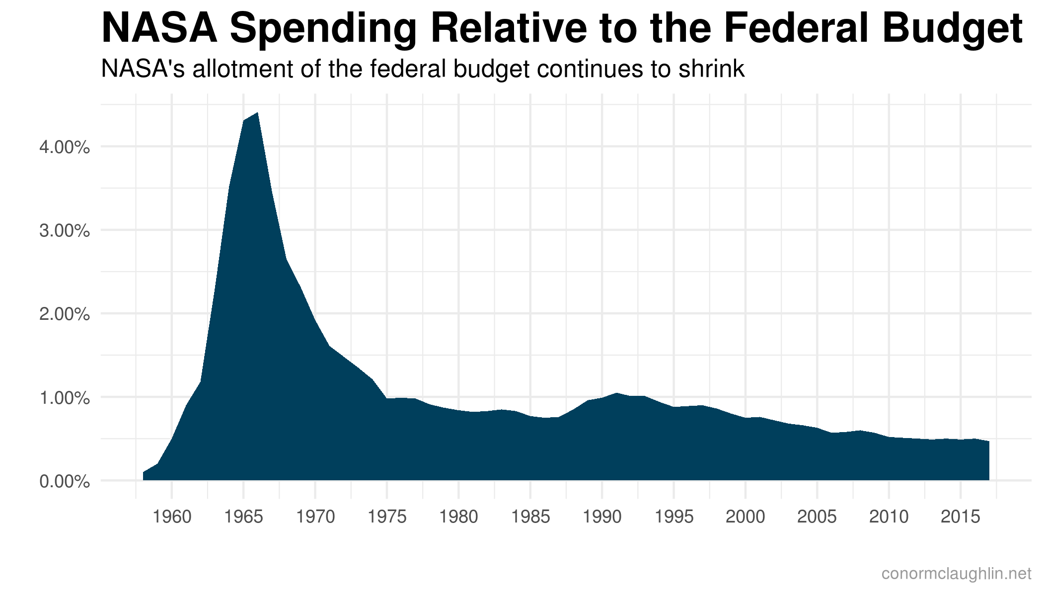 NASA Spending as a Percentage of the Federal Budget