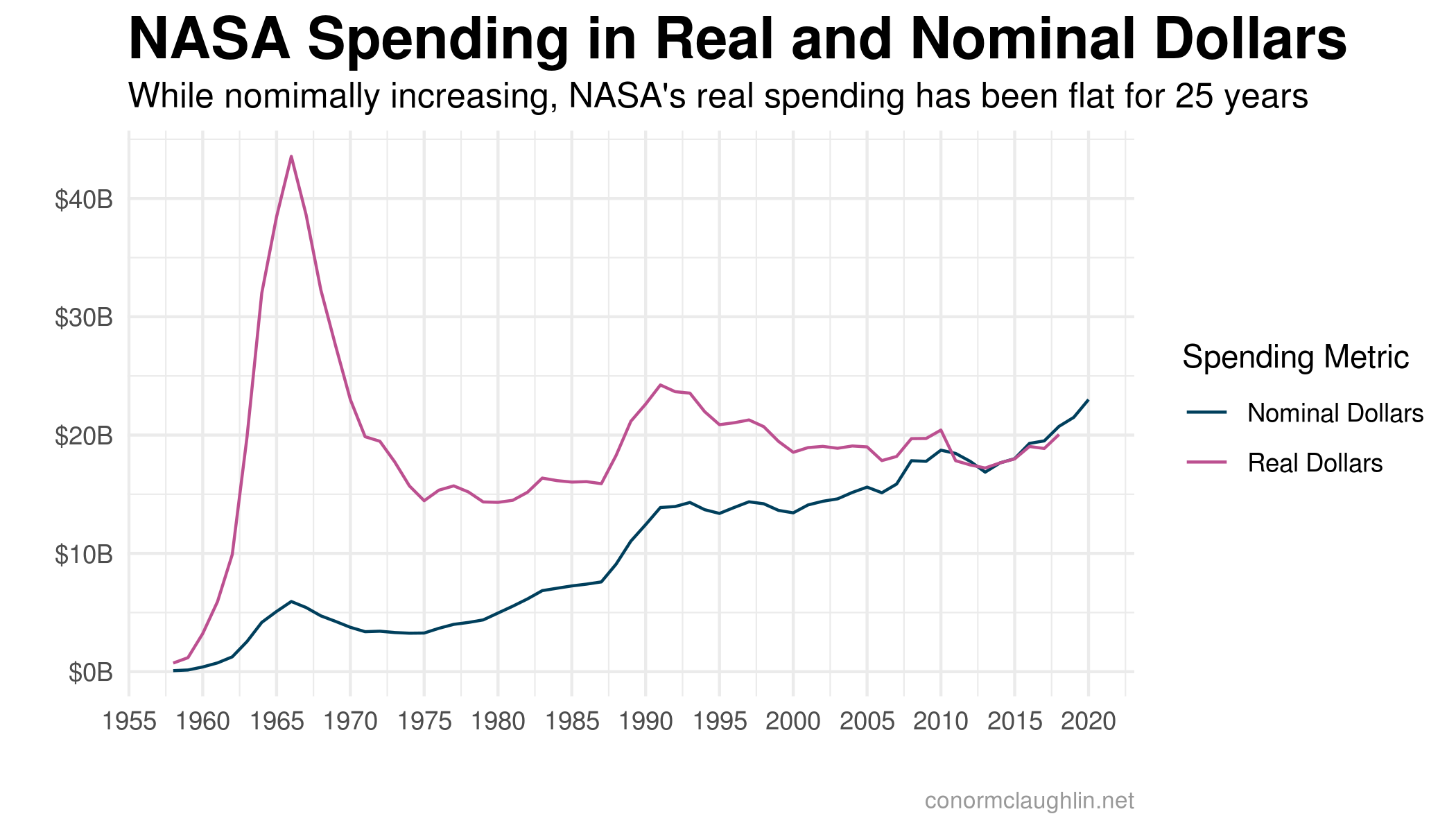 Yearly NASA Spending