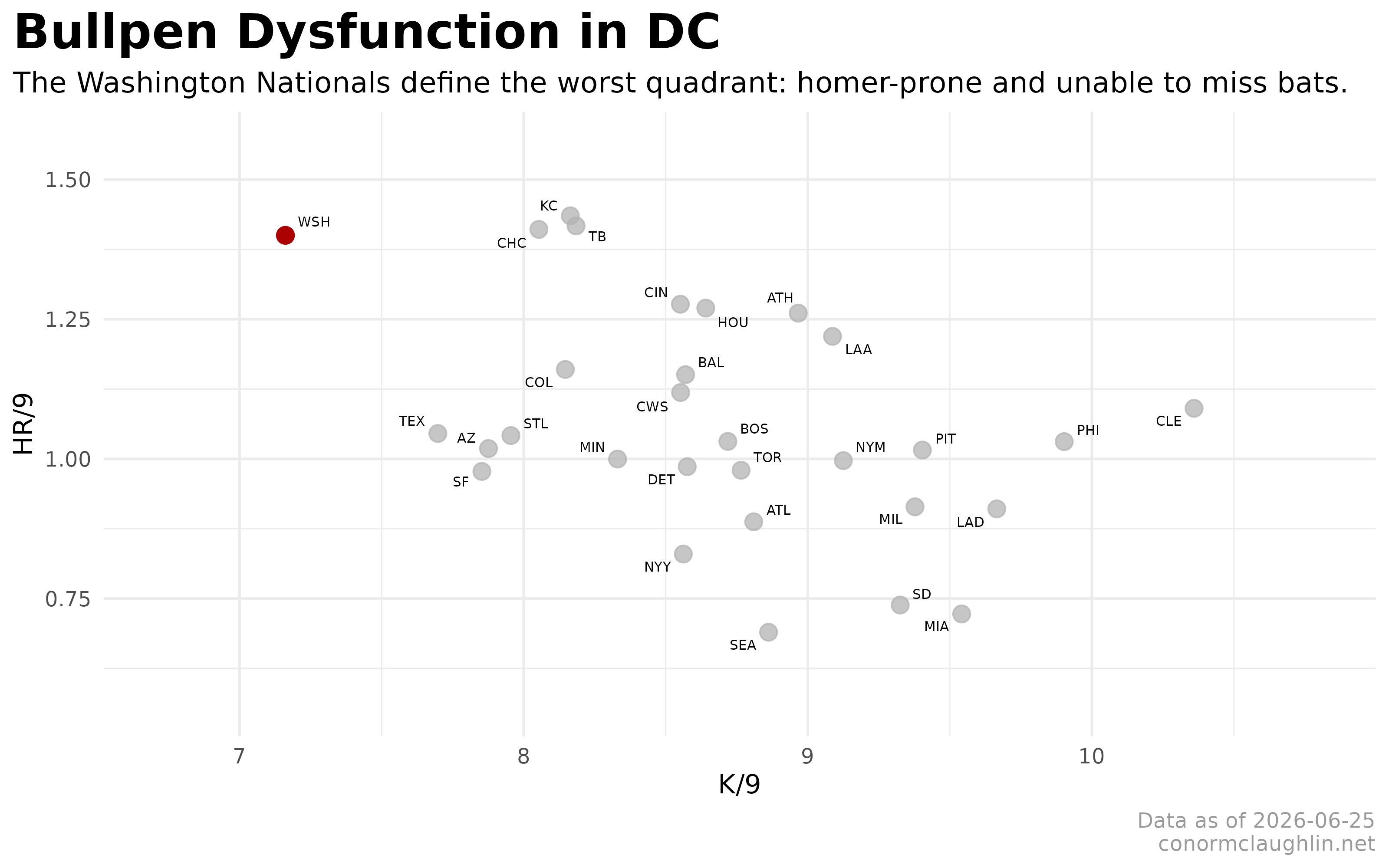 Bullpen Strikeout and Home Run Rates