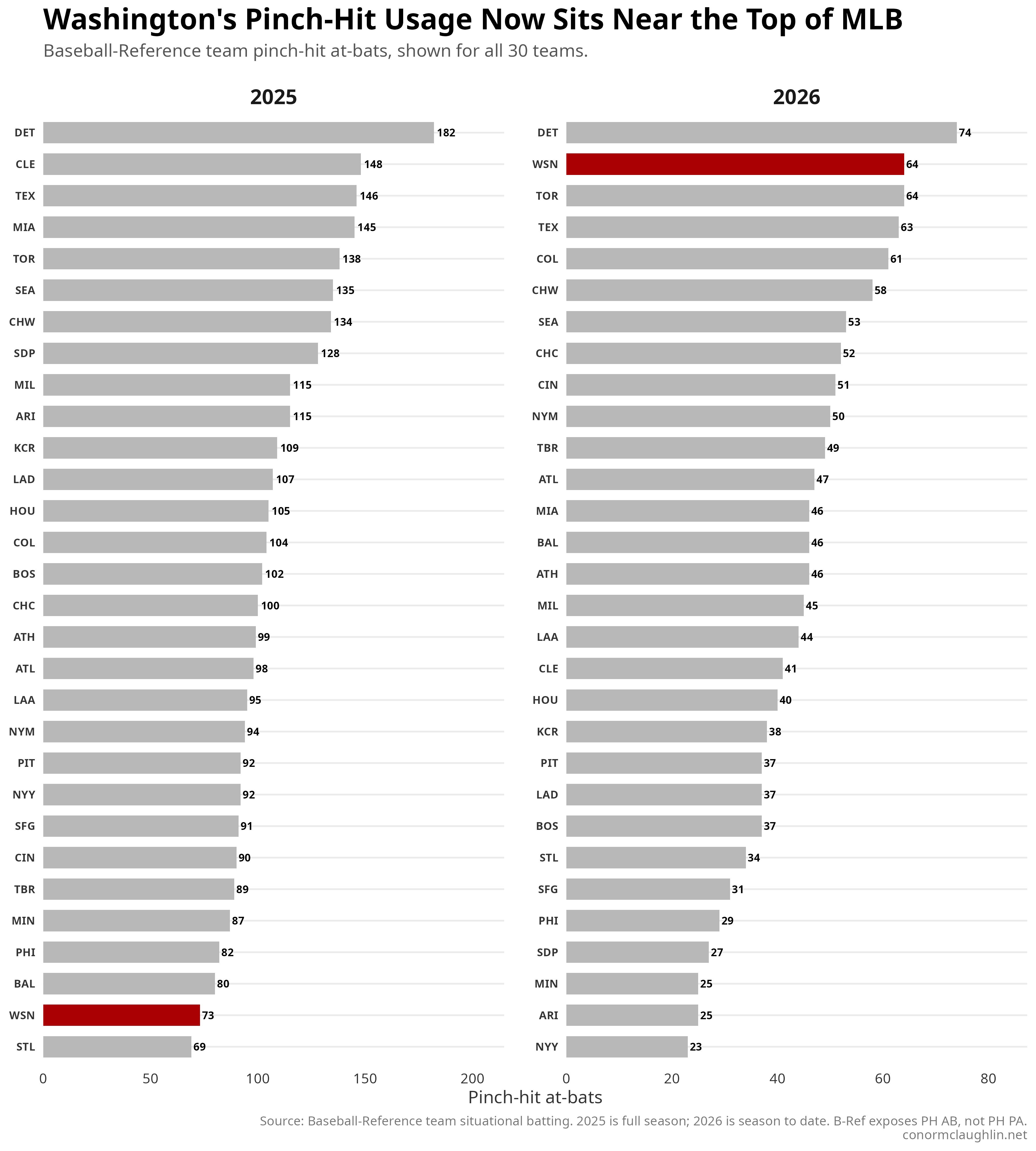 Washington’s pinch-hit usage now sits near the top of MLB