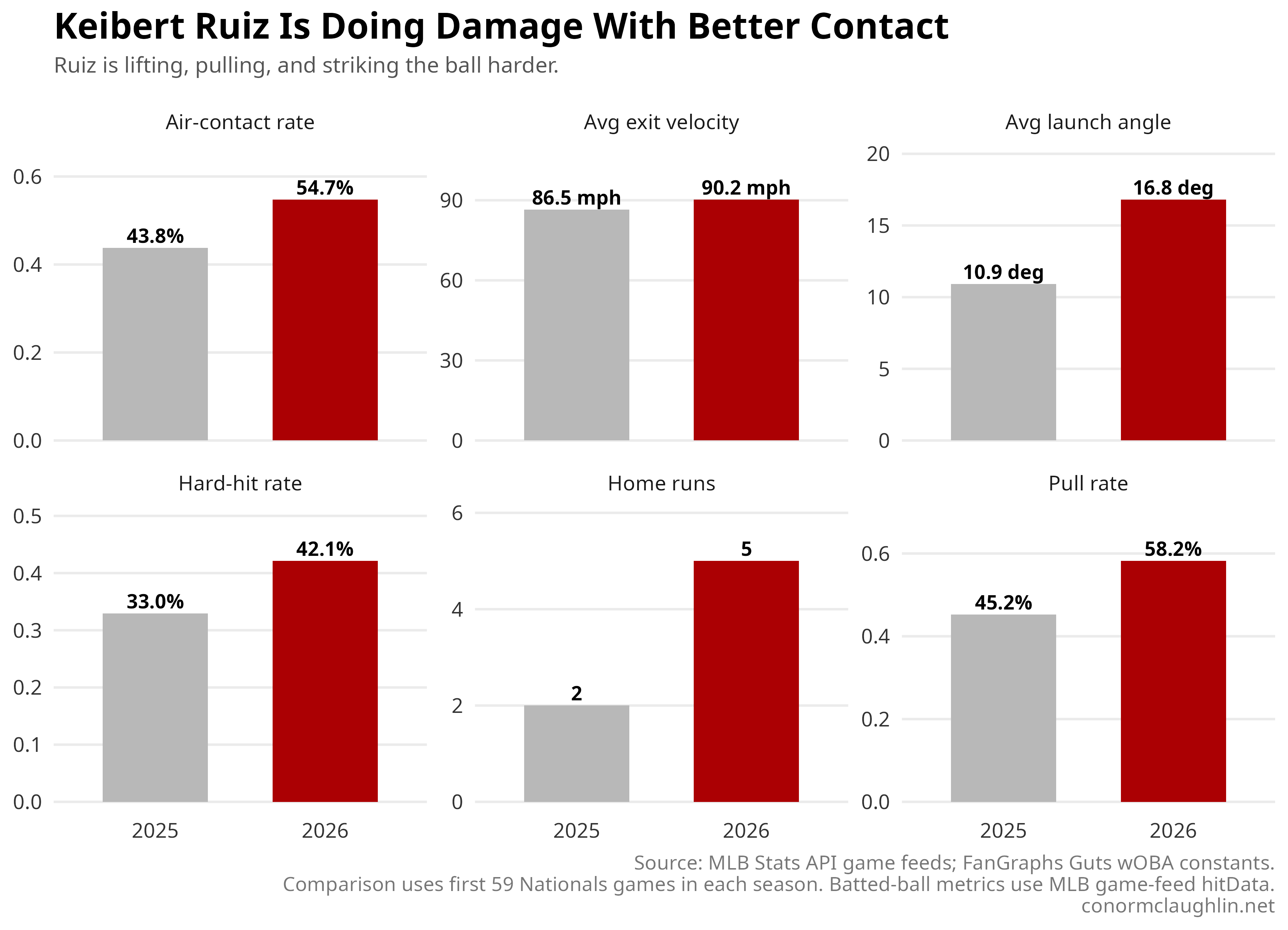 Keibert Ruiz has rebounded from last year’s offensive slide