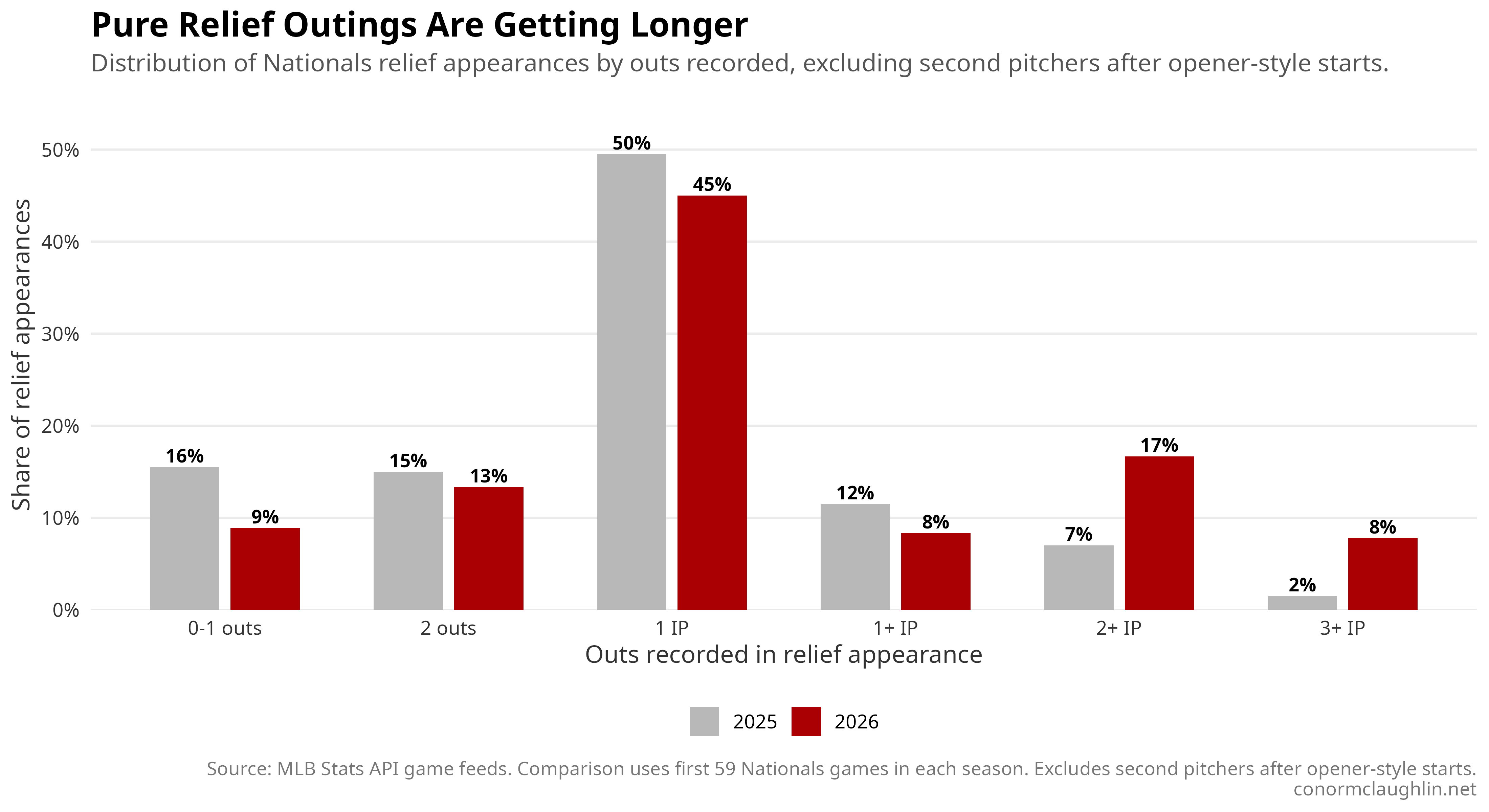 Pure relief outings are getting longer