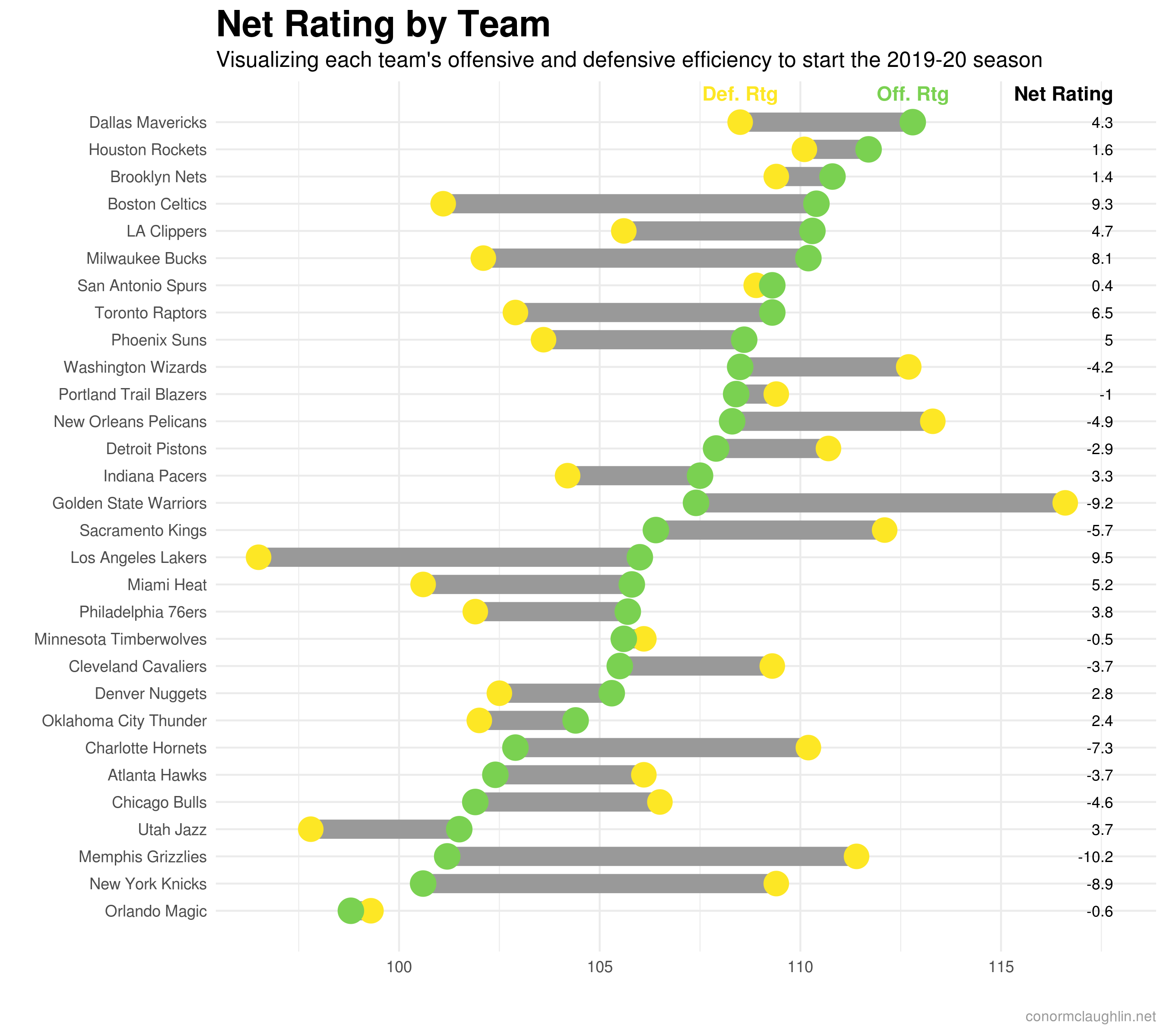 Offensive vs Defensive Efficiency