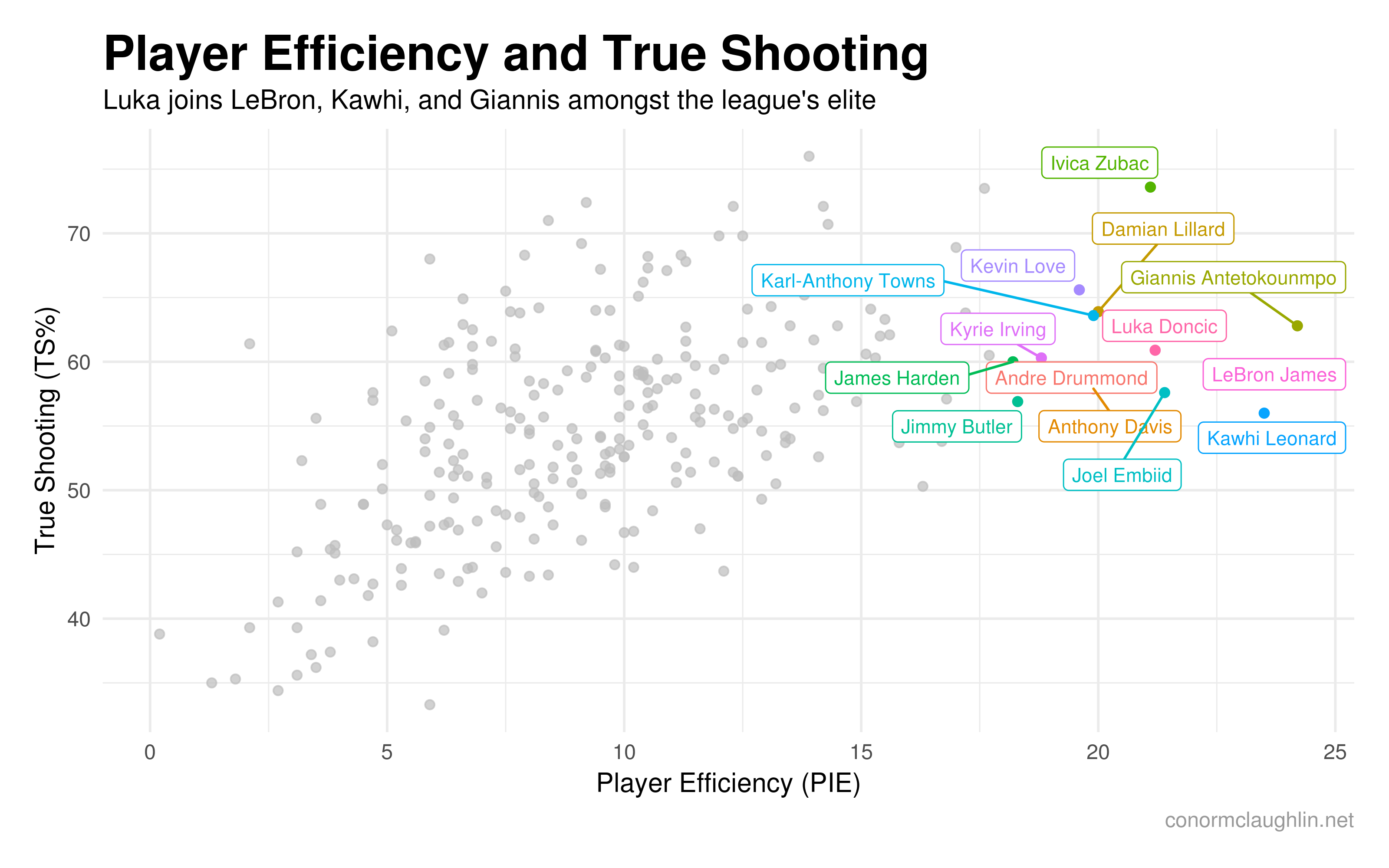 Player Efficiency and Shooting