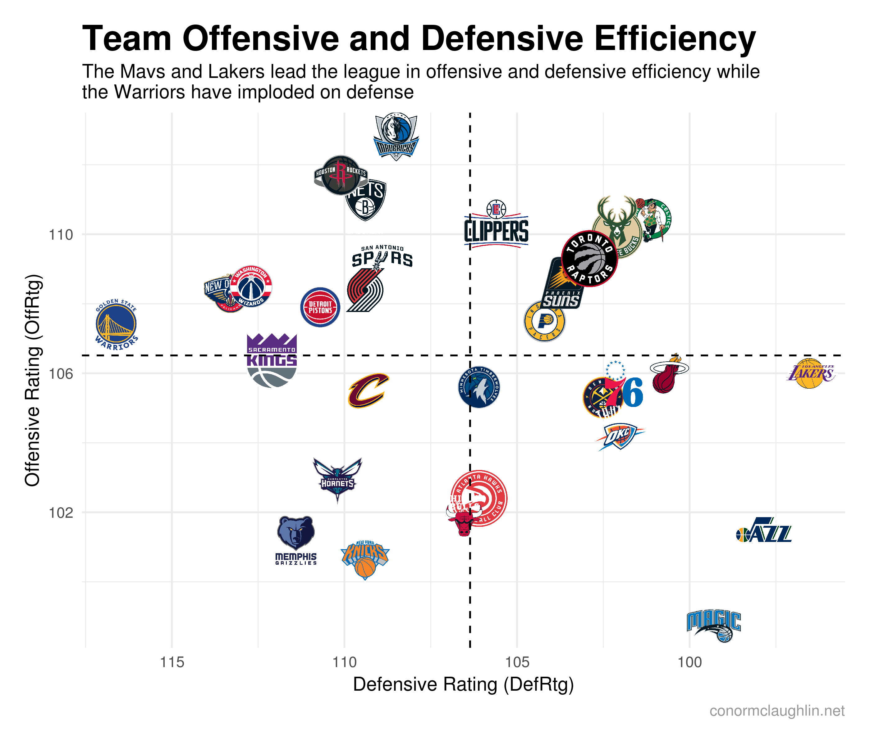 Team Efficiency
