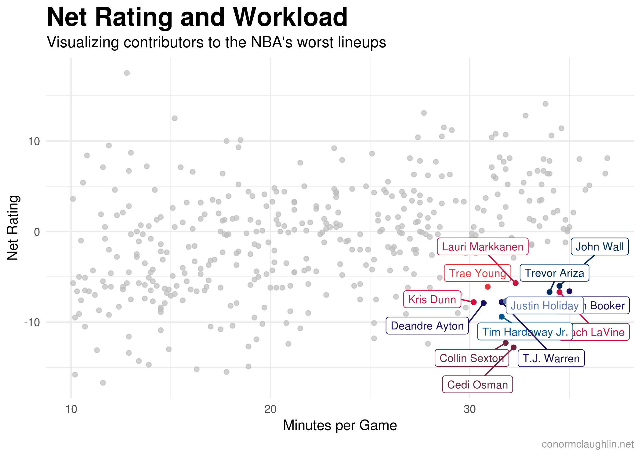 Worst Net Rating - NBA 2019