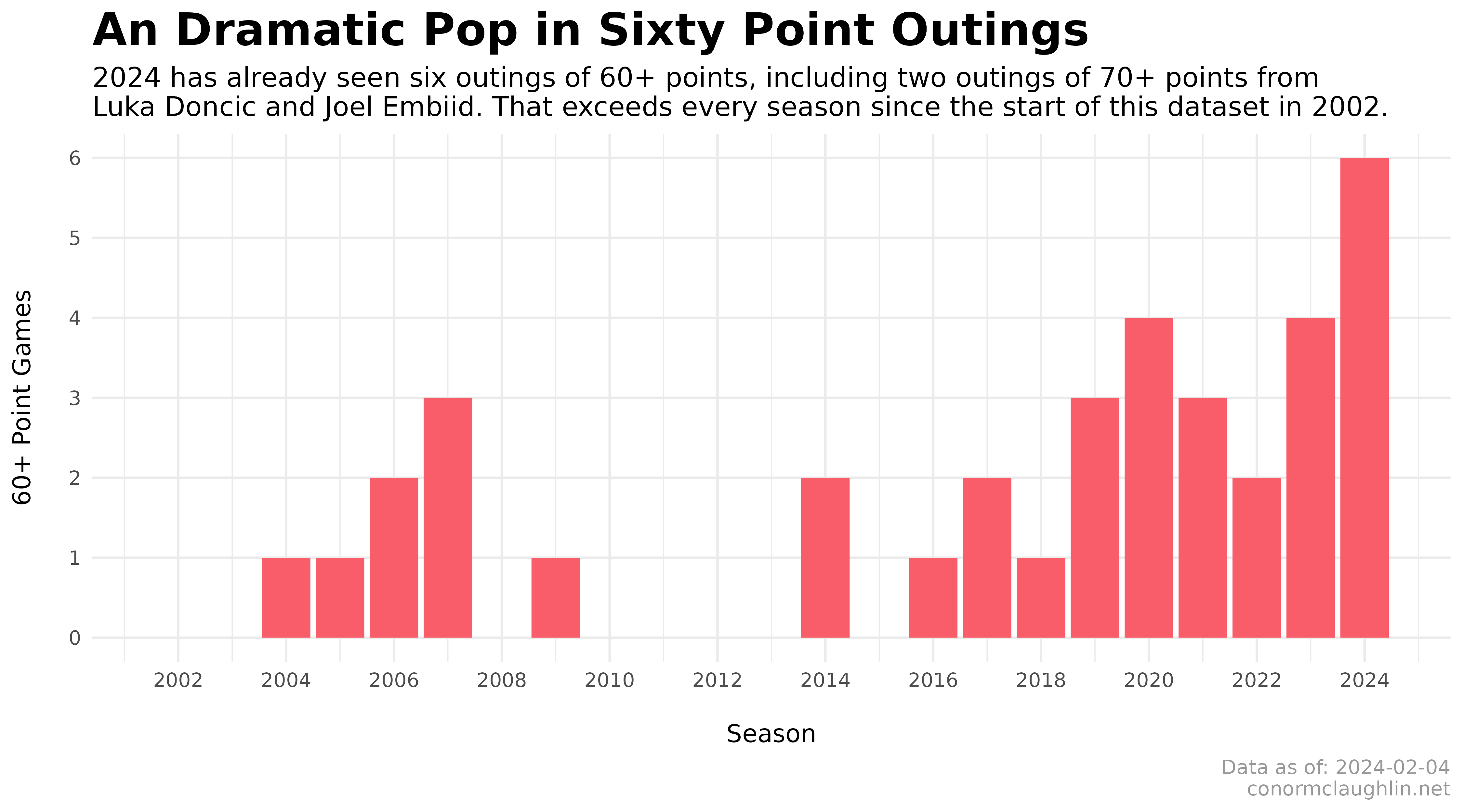60+ Point Games per Season