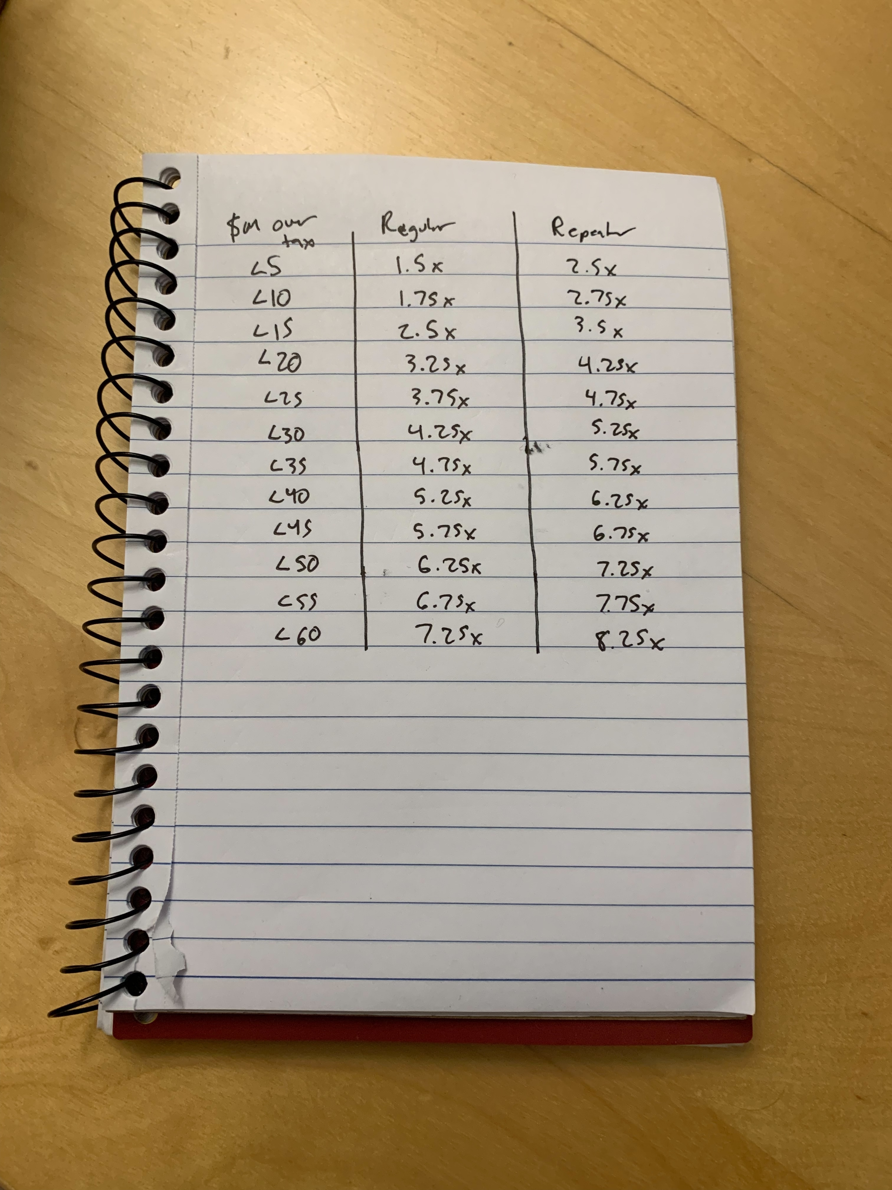 Luxury Tax Multipliers Sketch