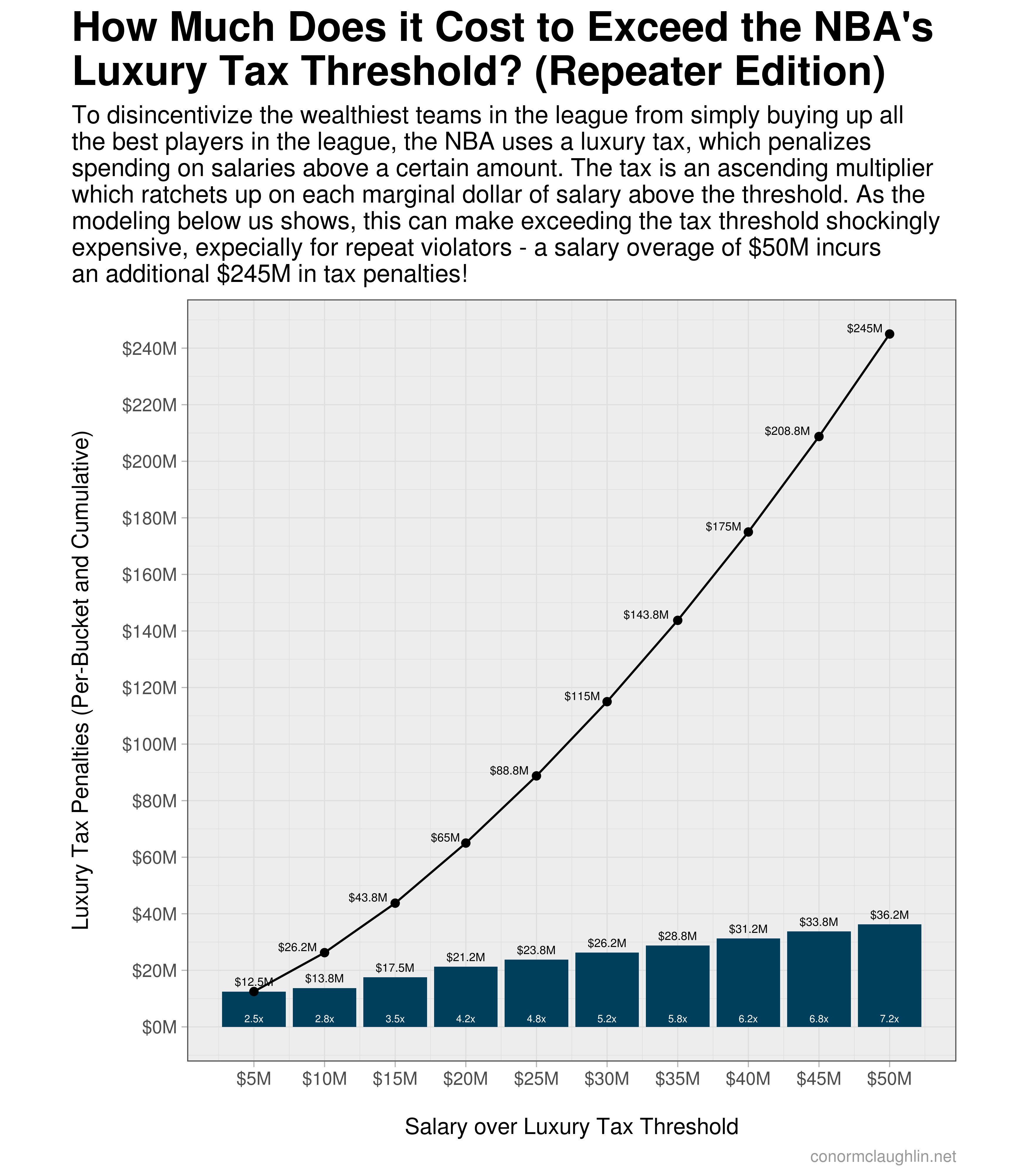 Repeater Tax Penalties over Luxury Tax NBA, 2022