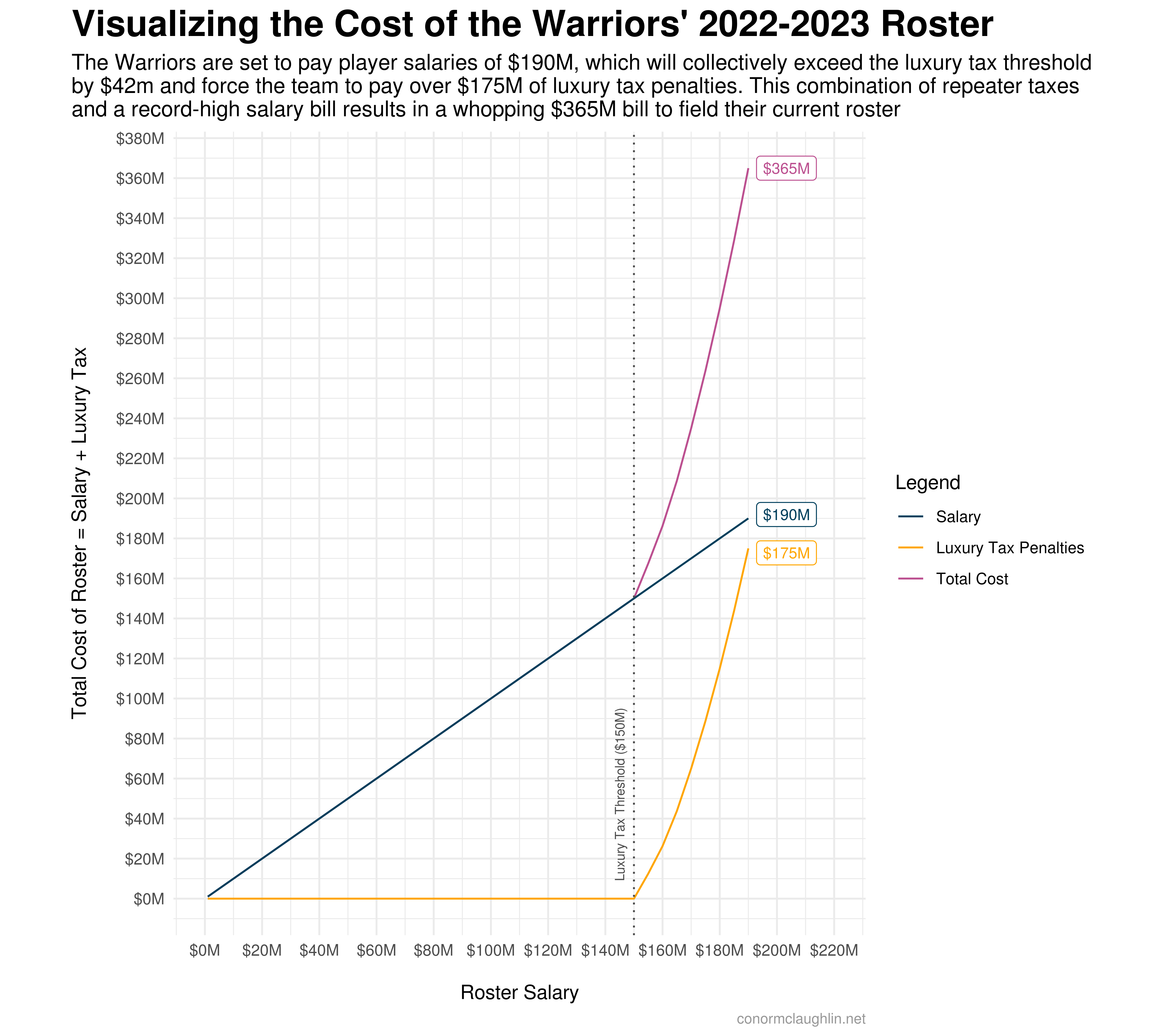 Visualizing the Cost of the Warriors’ 2022-2023 Roster