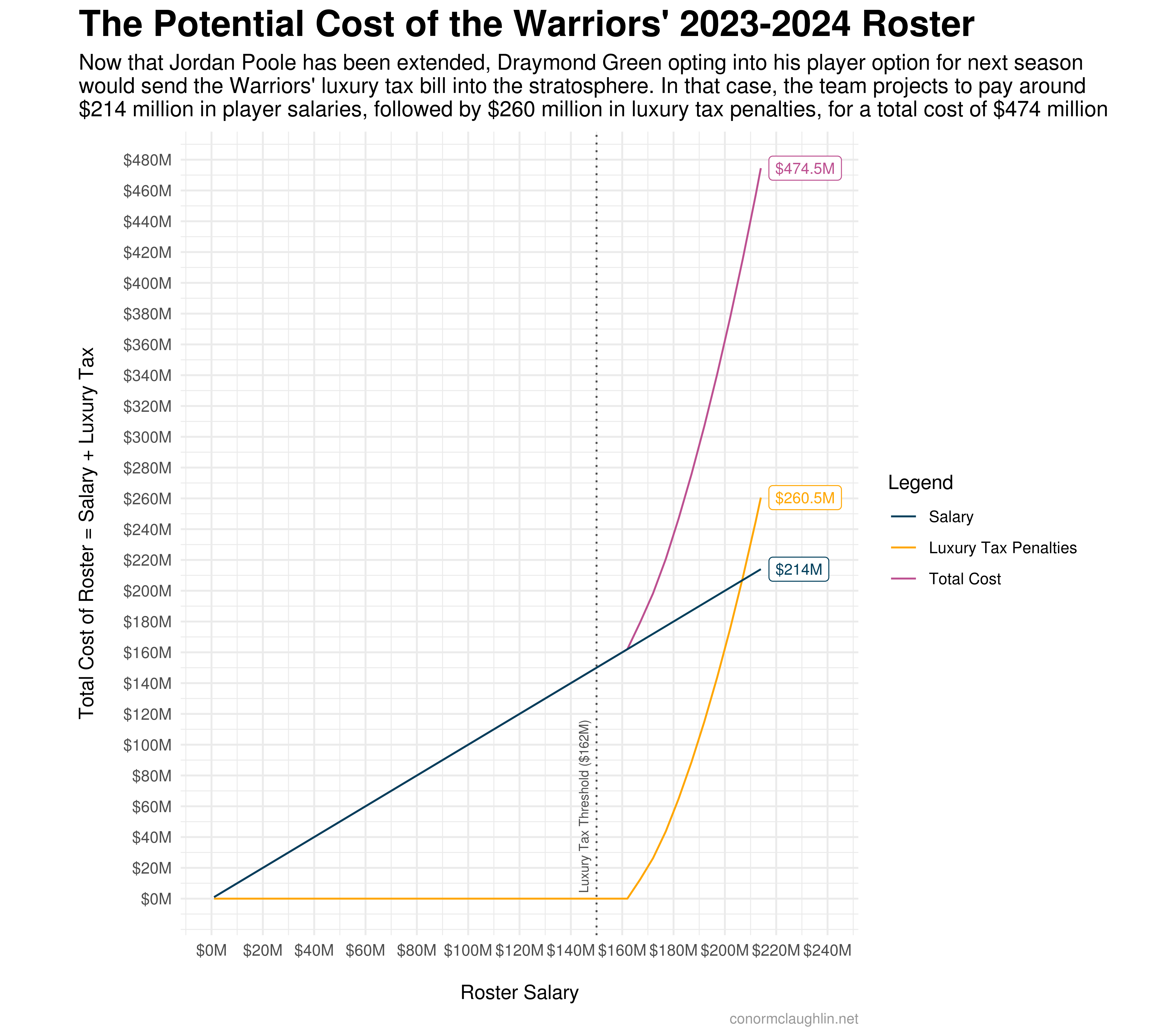 The Potential Cost of the Warriors’ 2023-2024 Roster