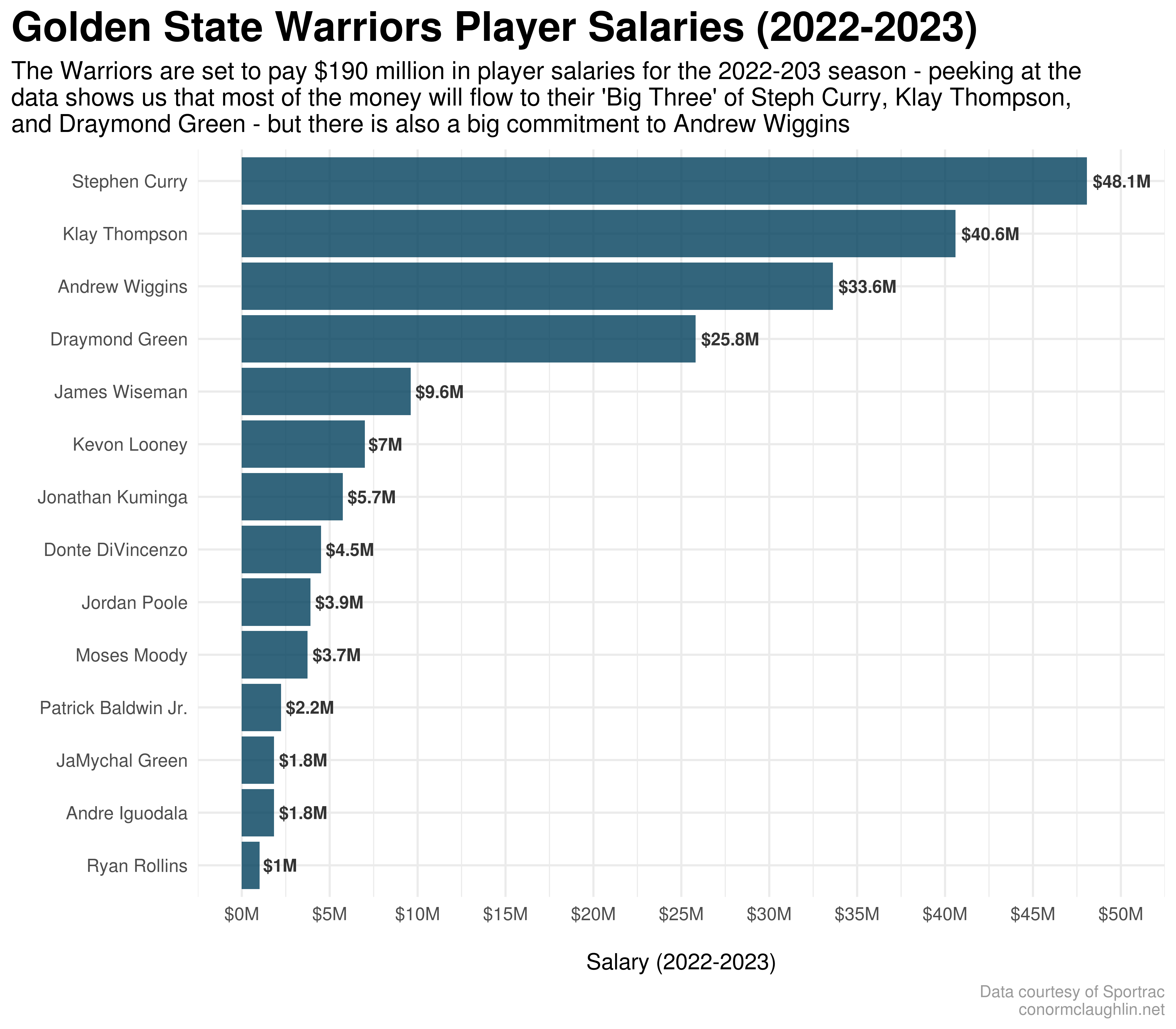 Golden State Warriors Player Salaries (2022-2023)