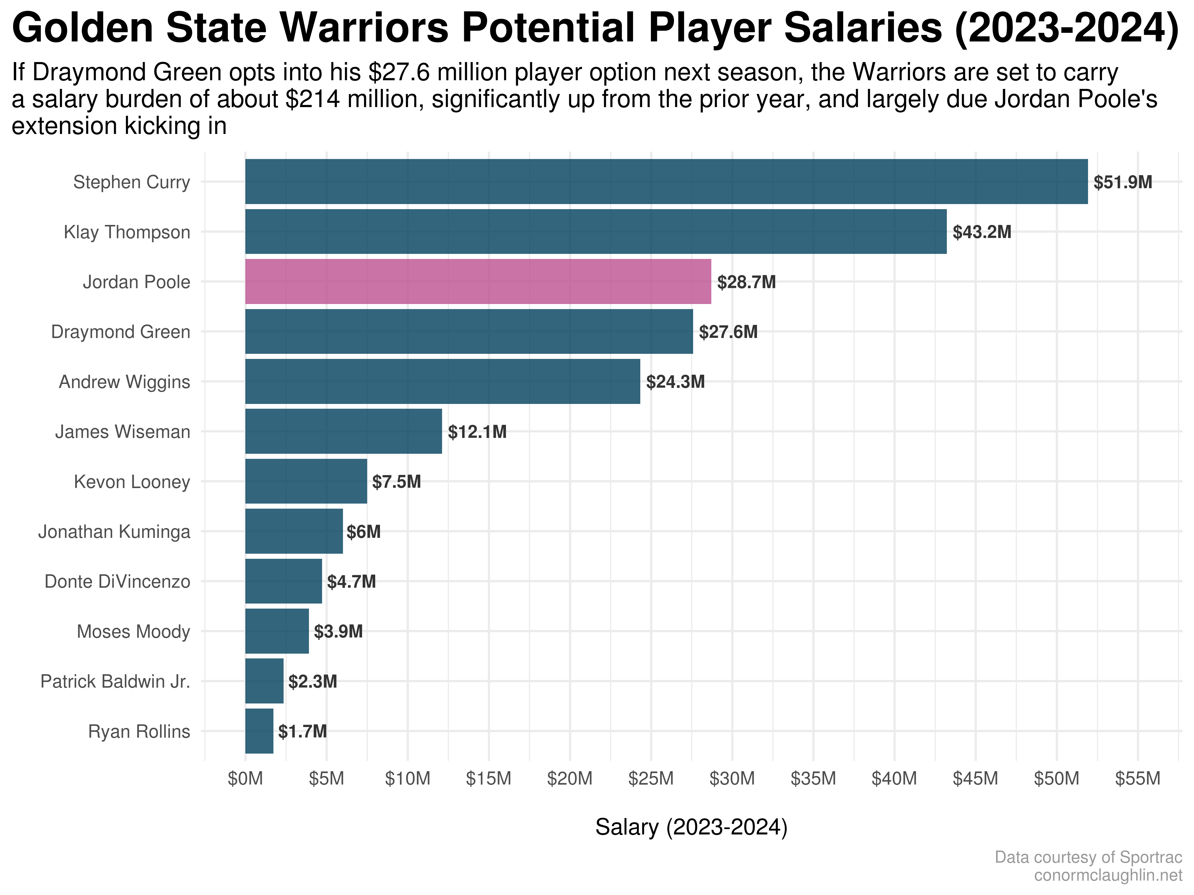 Golden State Warriors Player Salaries (2023-2024)