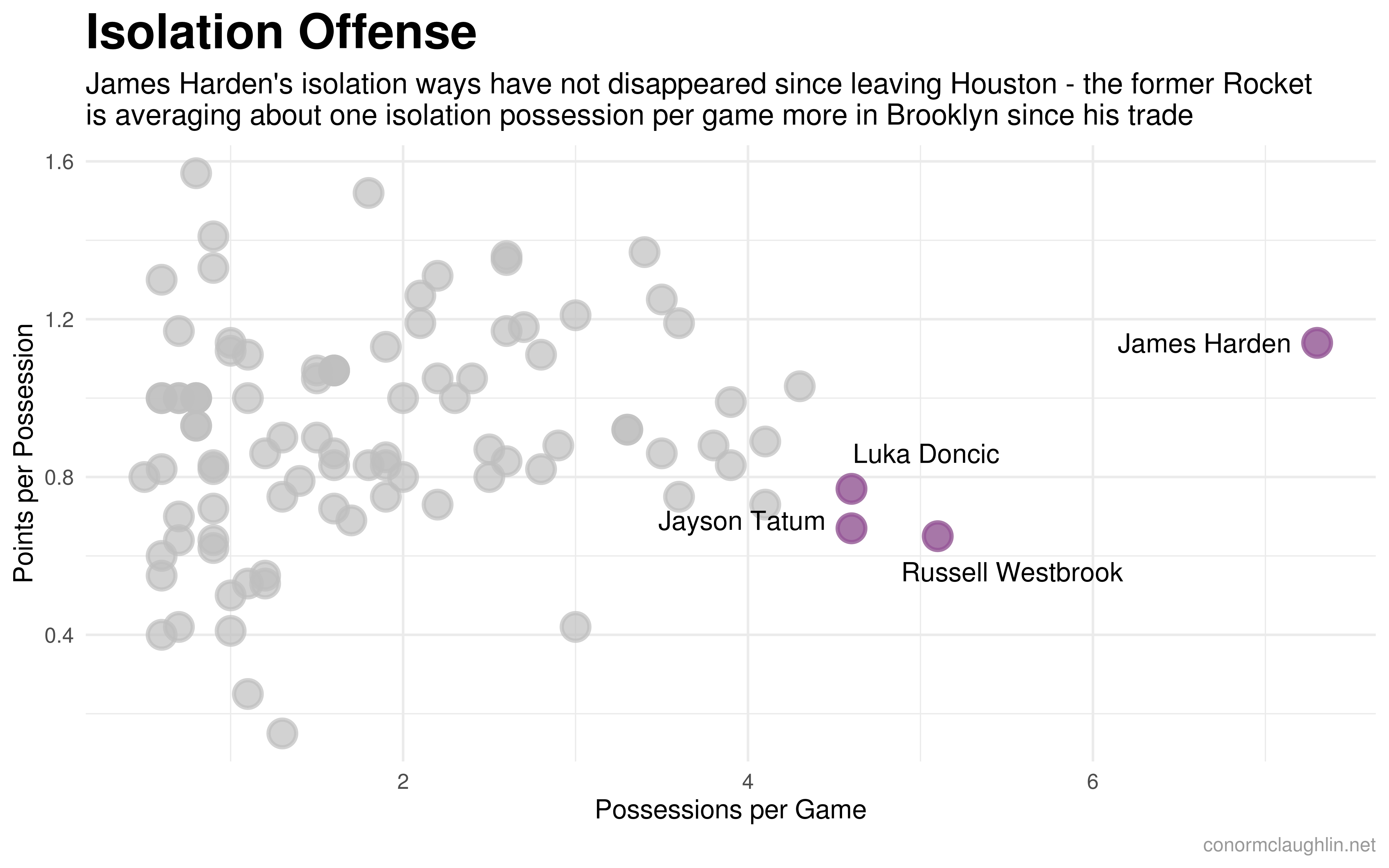 Isolation Offense