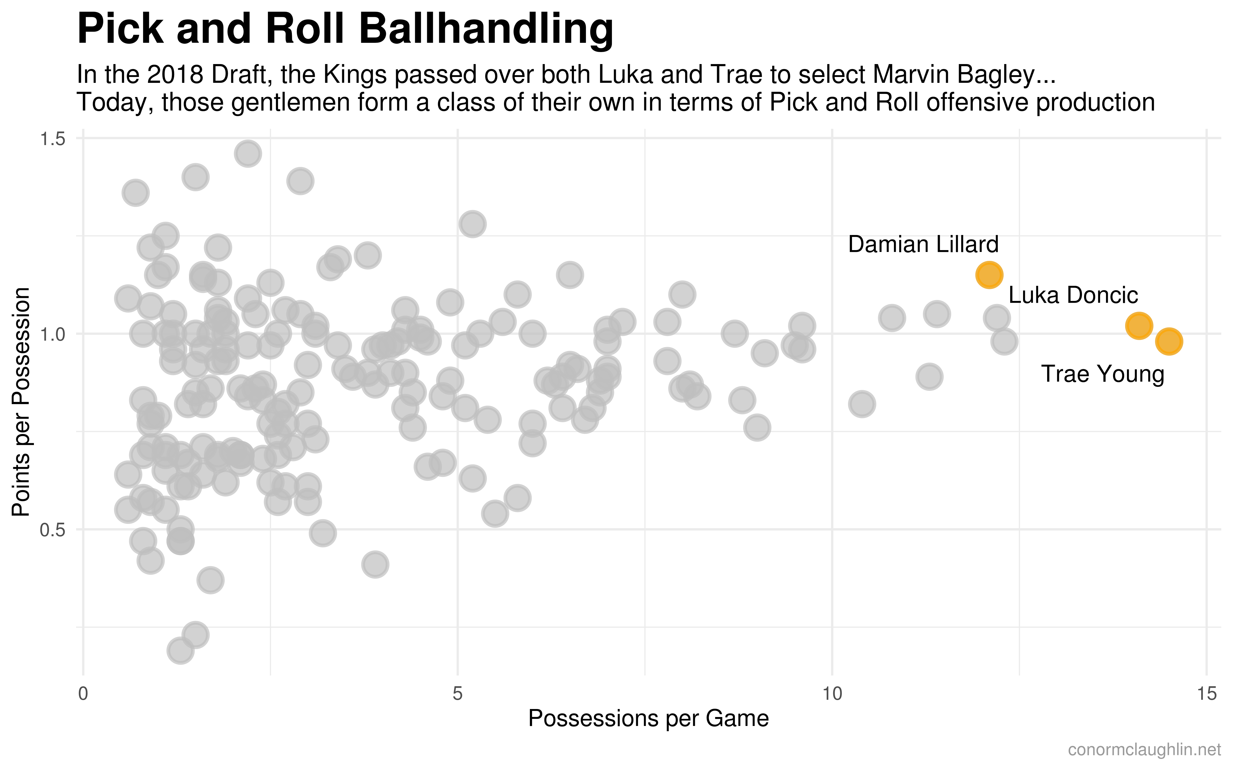 Pick-and-Roll Handler Offense