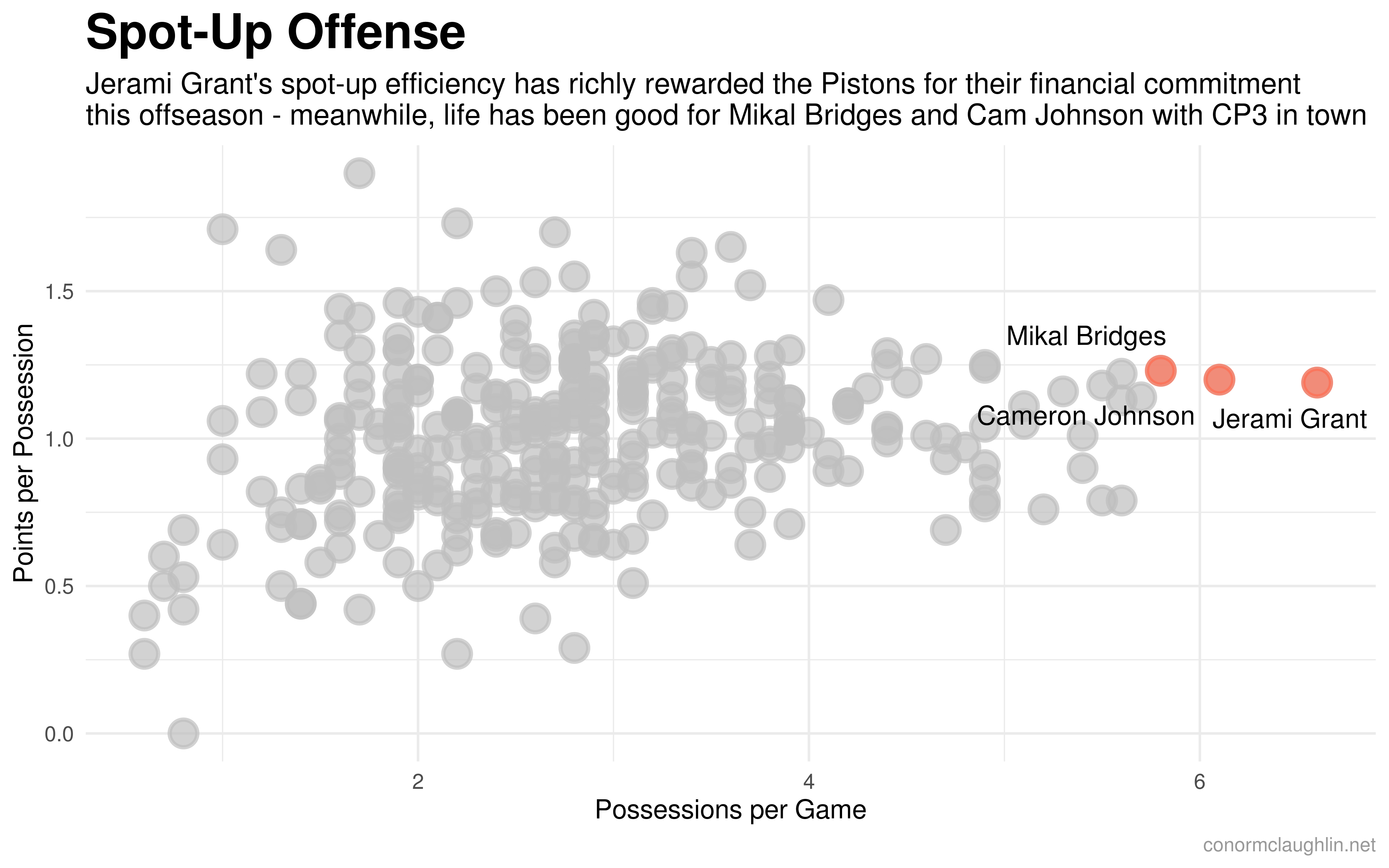 Spot-up Offense