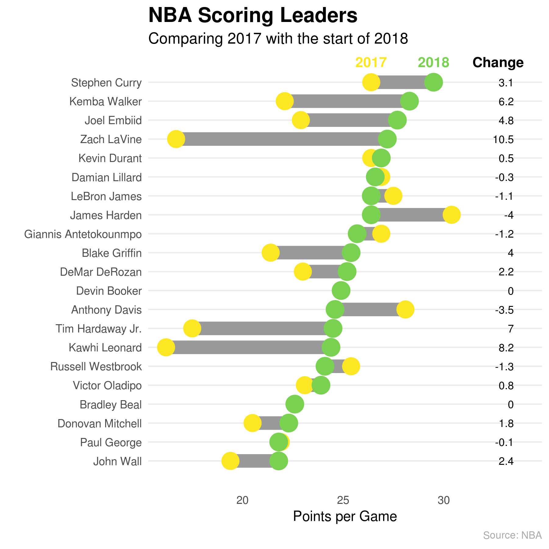 NBA Scoring Leaders