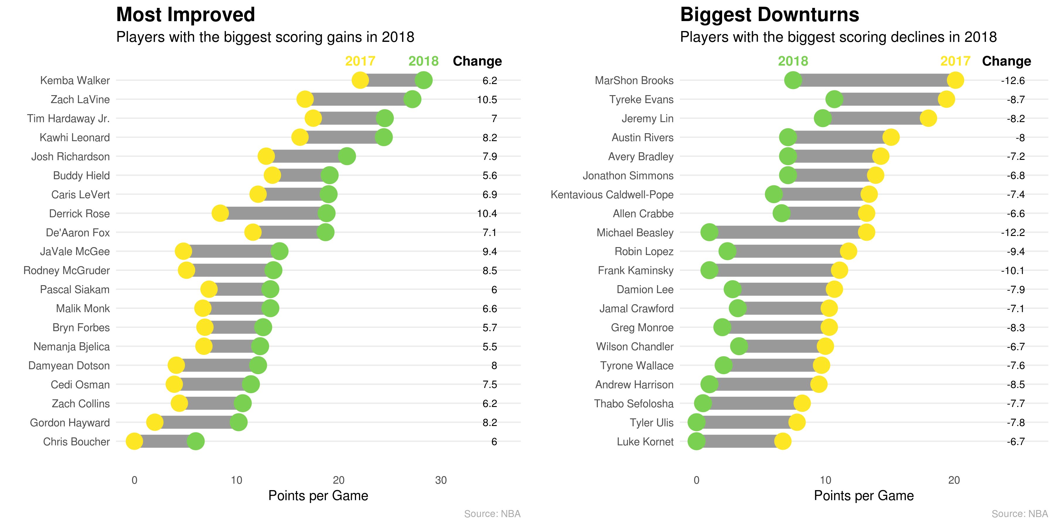 Most Improved and Biggest Declines