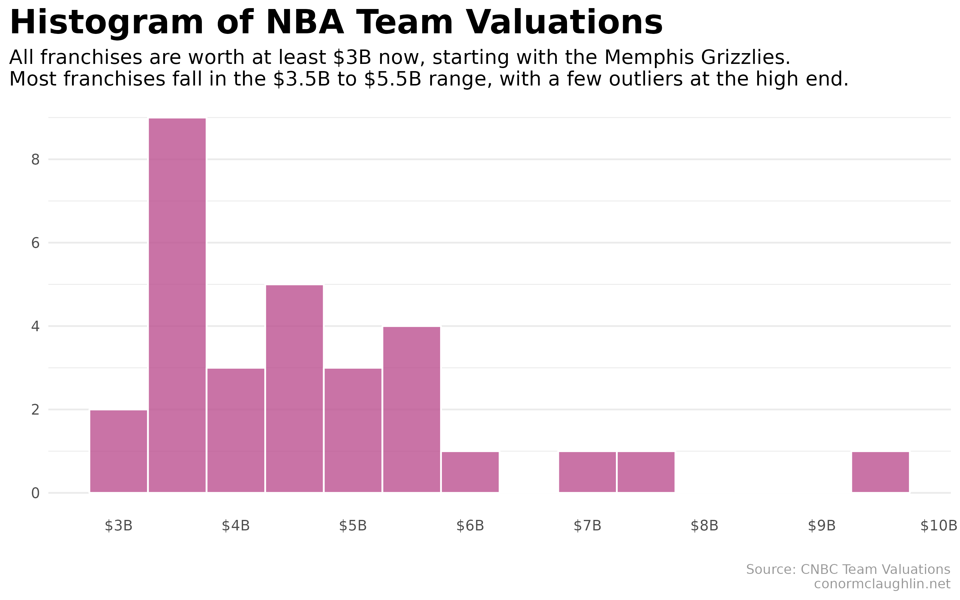 Histogram of NBA Team Valuations