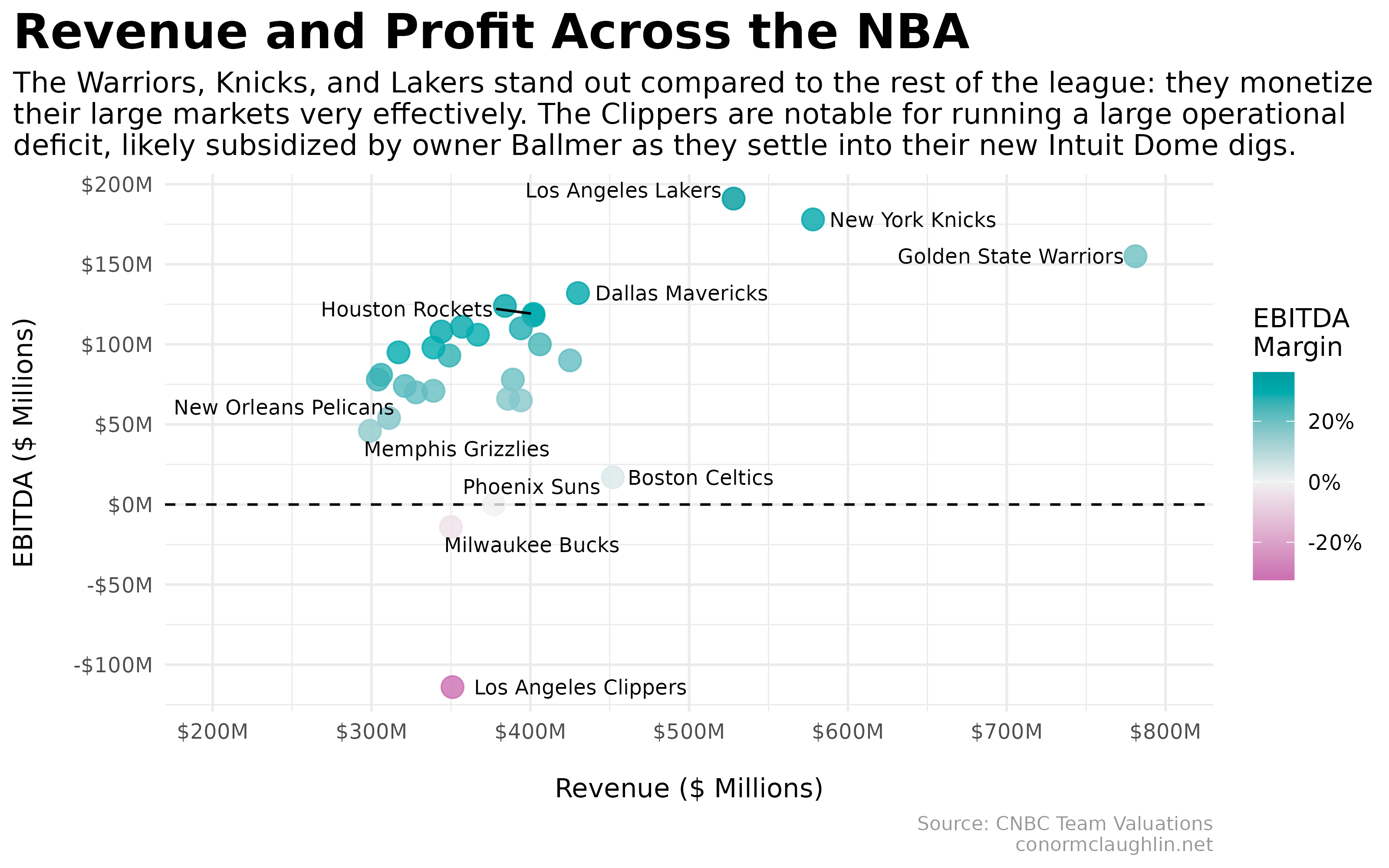Scatterplot of NBA Team Revenue vs Profit (EBITDA) in the 2023-2024 Season