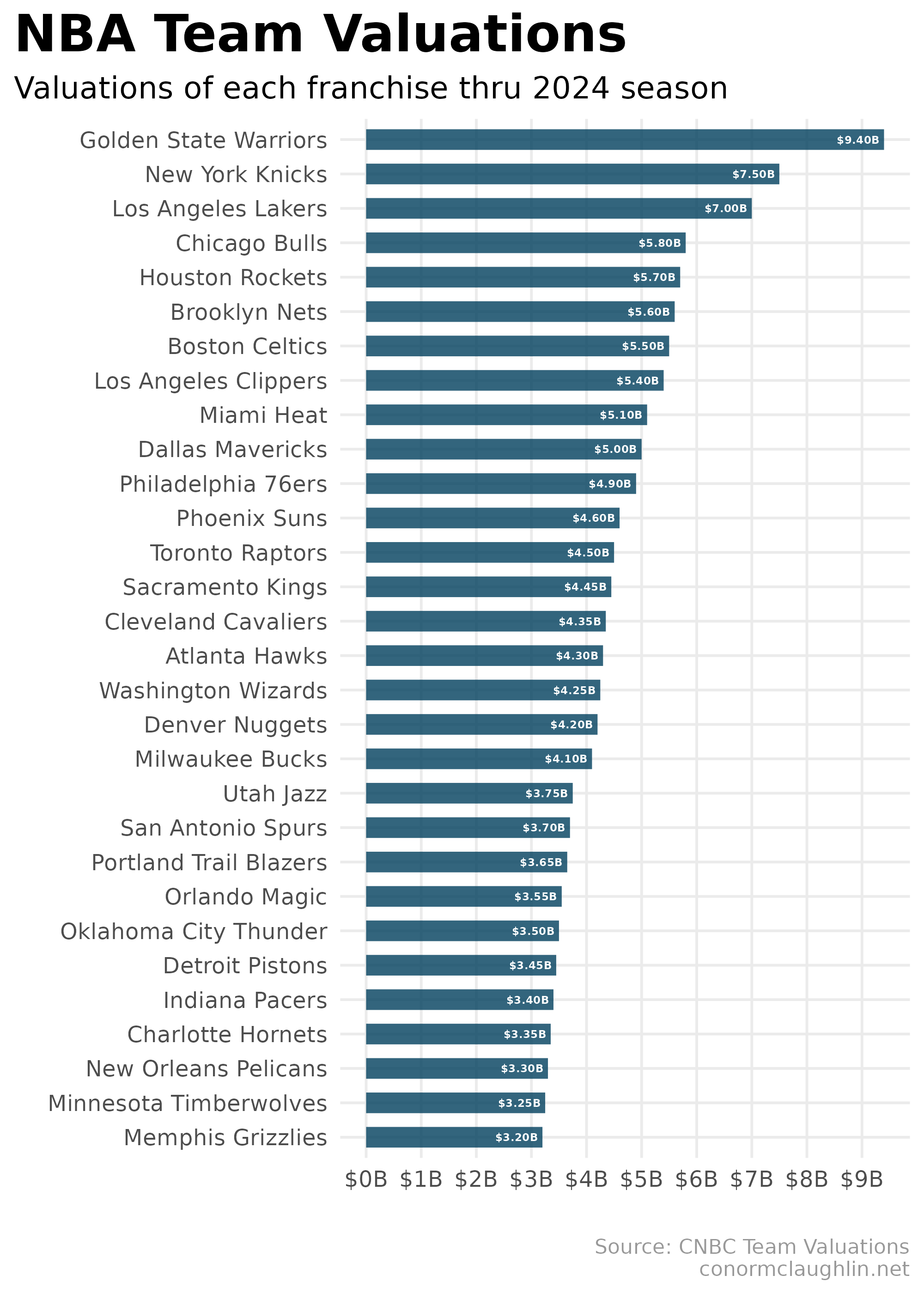 NBA Team Valuations (2023-2024 Season)