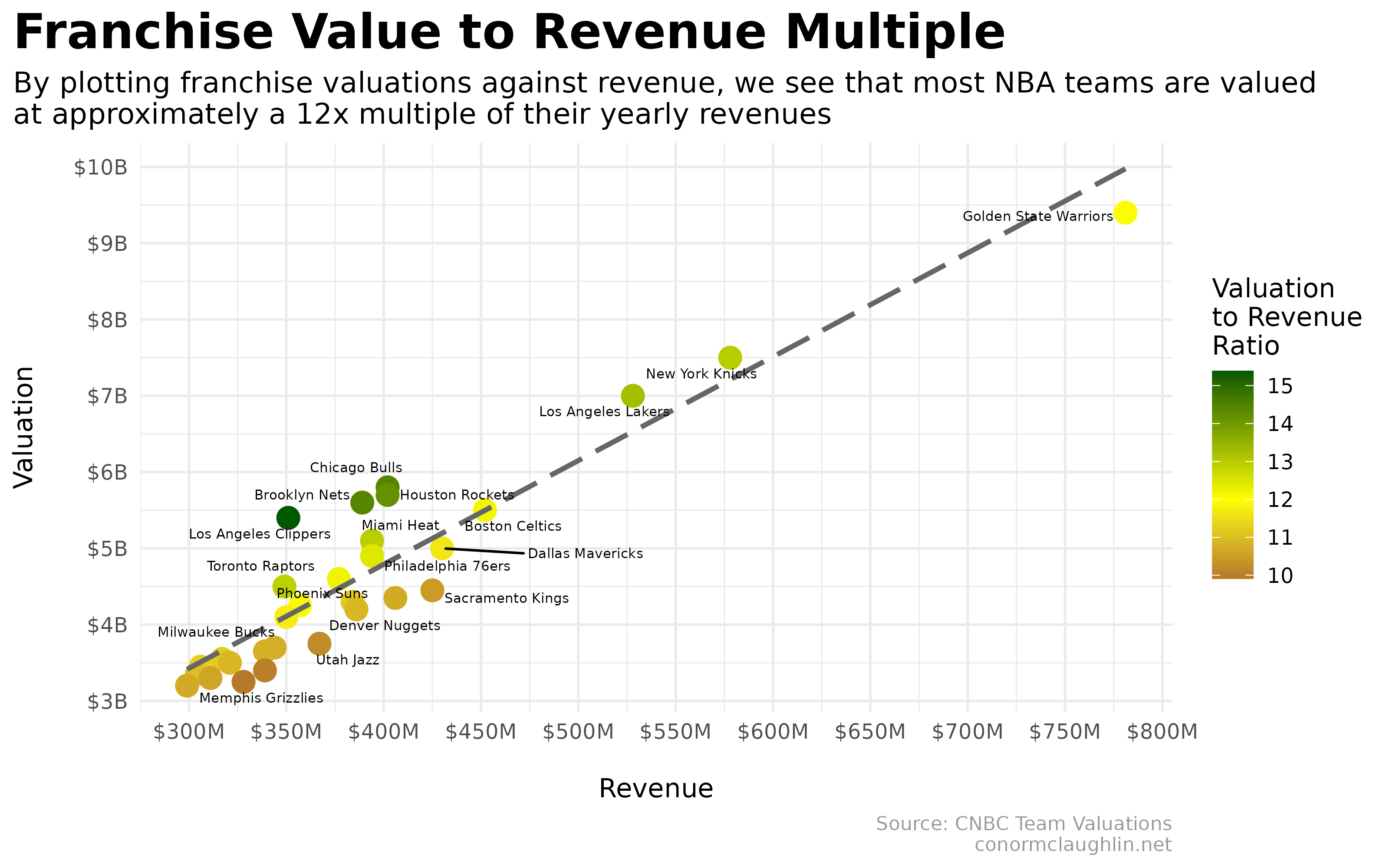 Franchise Valuation Revenue Multiples