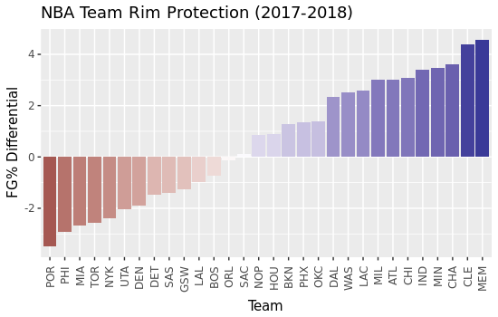 NBA Team Rim Protection