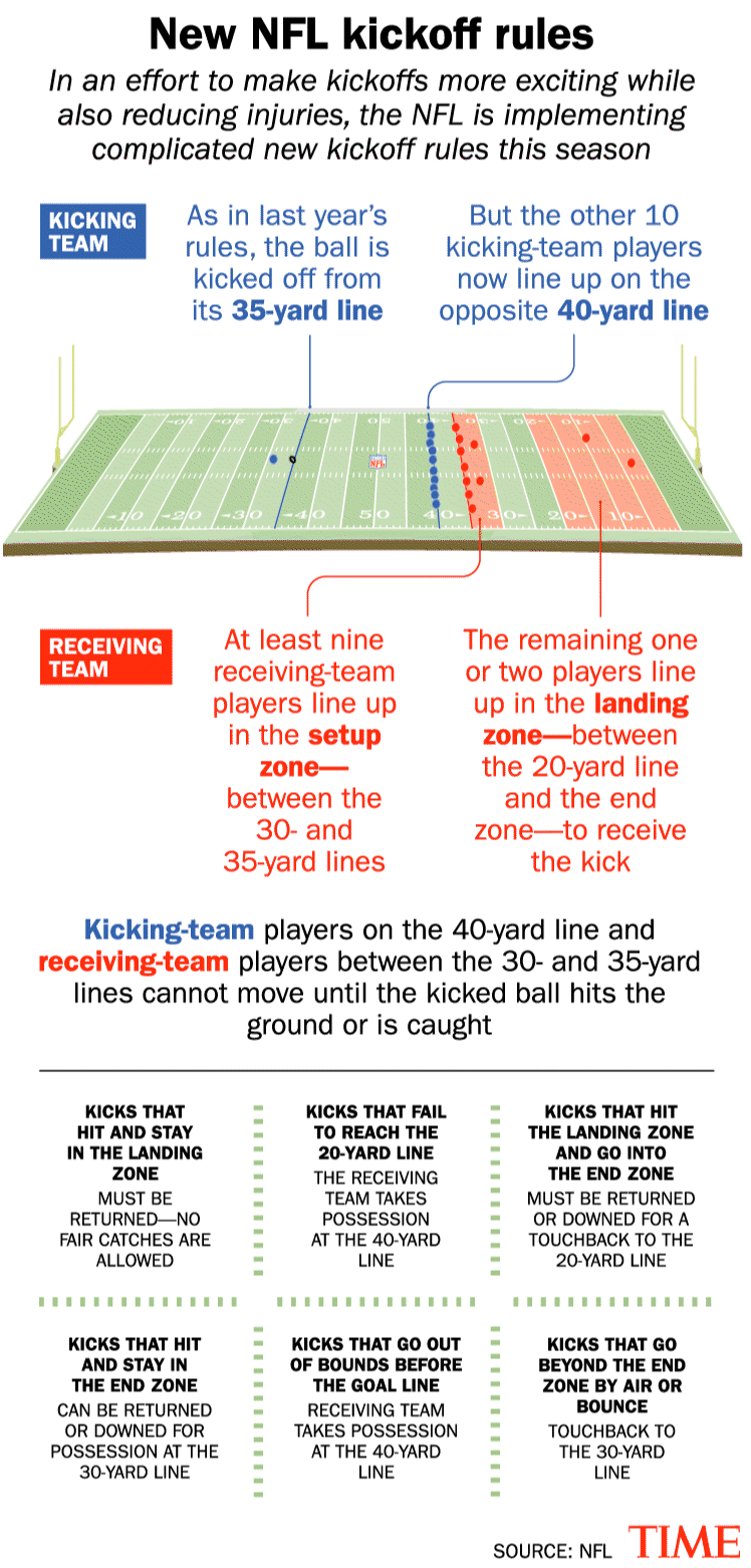 New NFL Kickoff Rules Explained, TIME Magazine