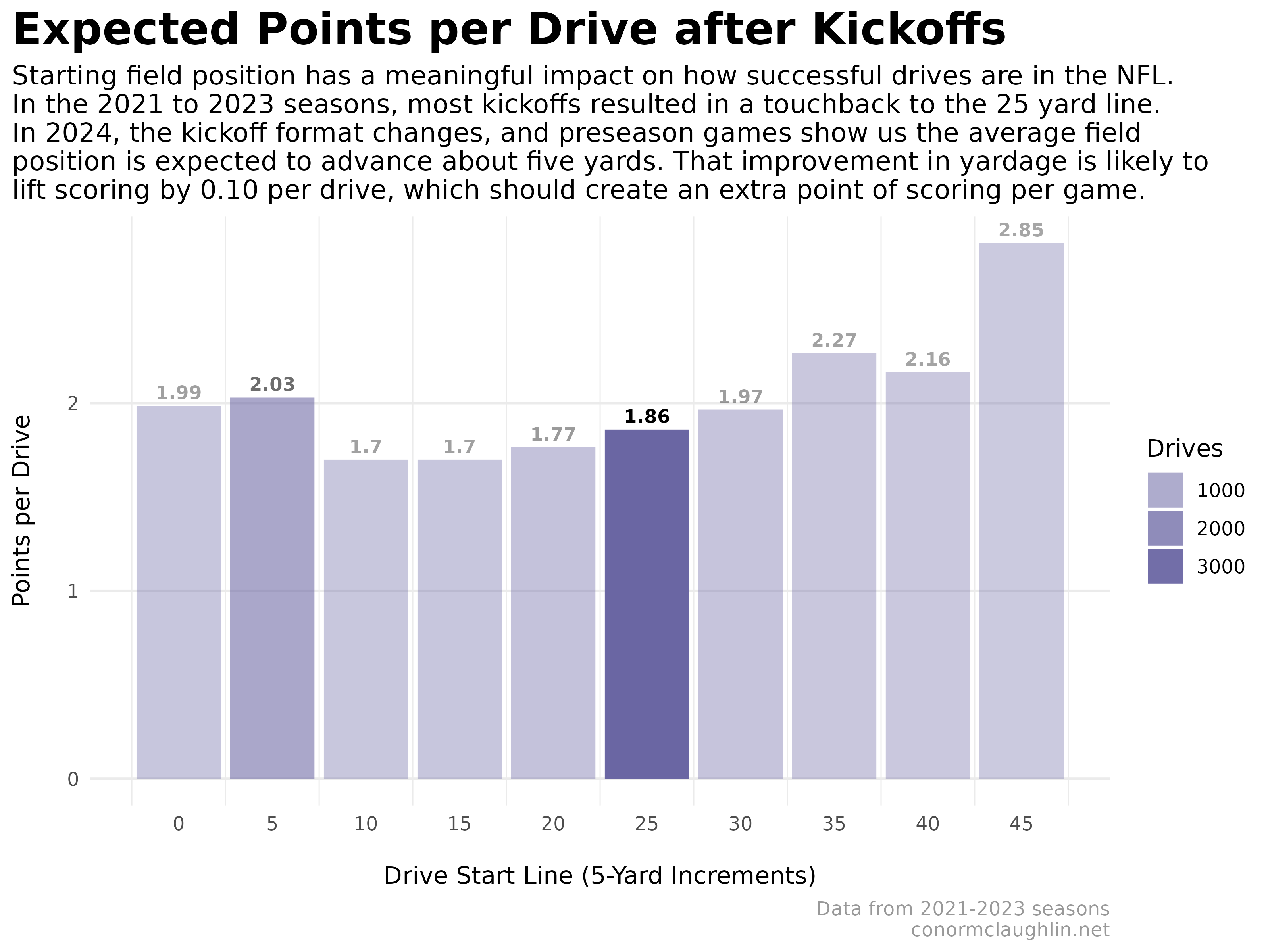 Expected Points per Drive as a Function of Field Position After Kickoffs (2021-2023)
