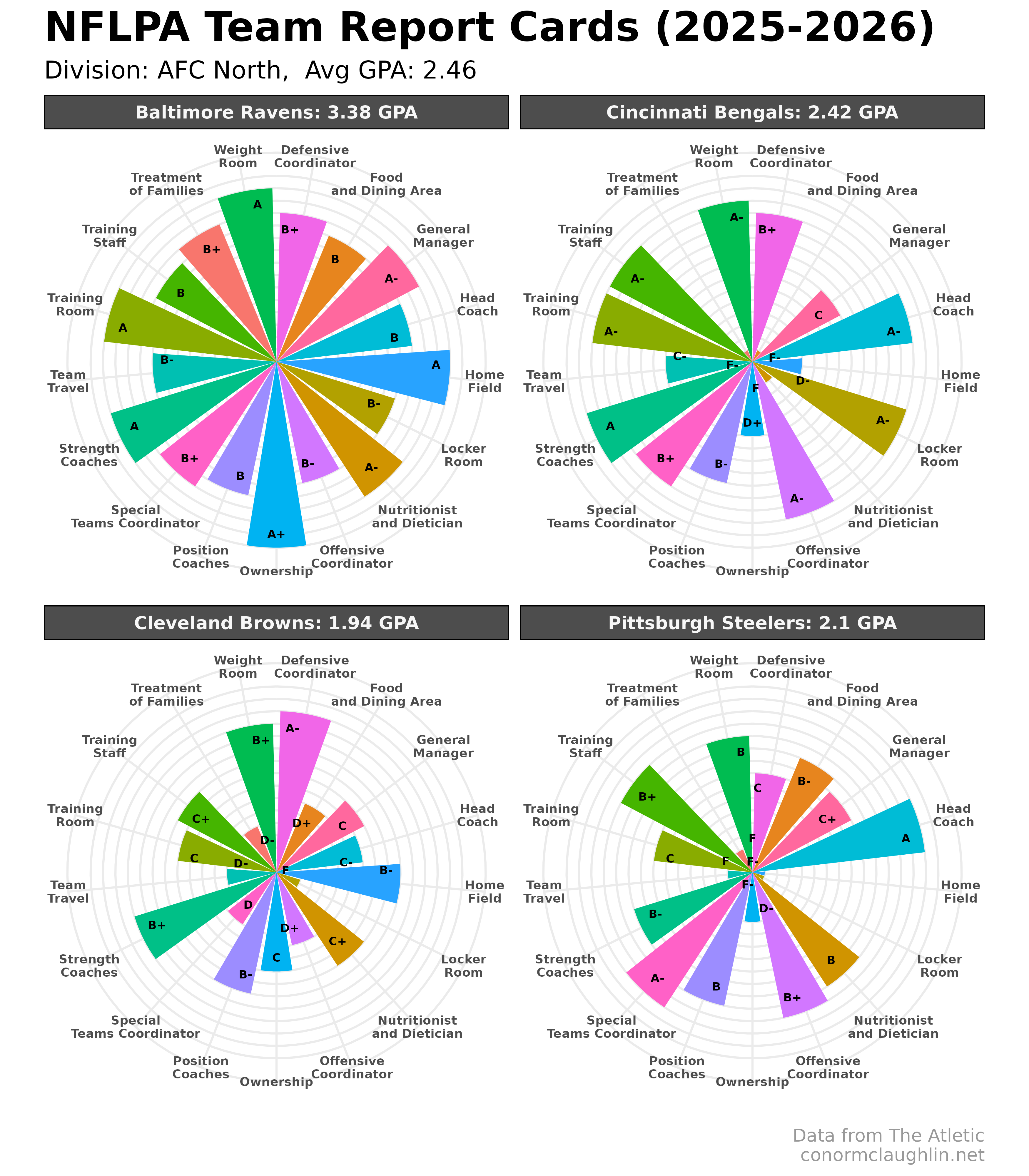NFLPA Team Report Cards - AFC North (2025-2026)
