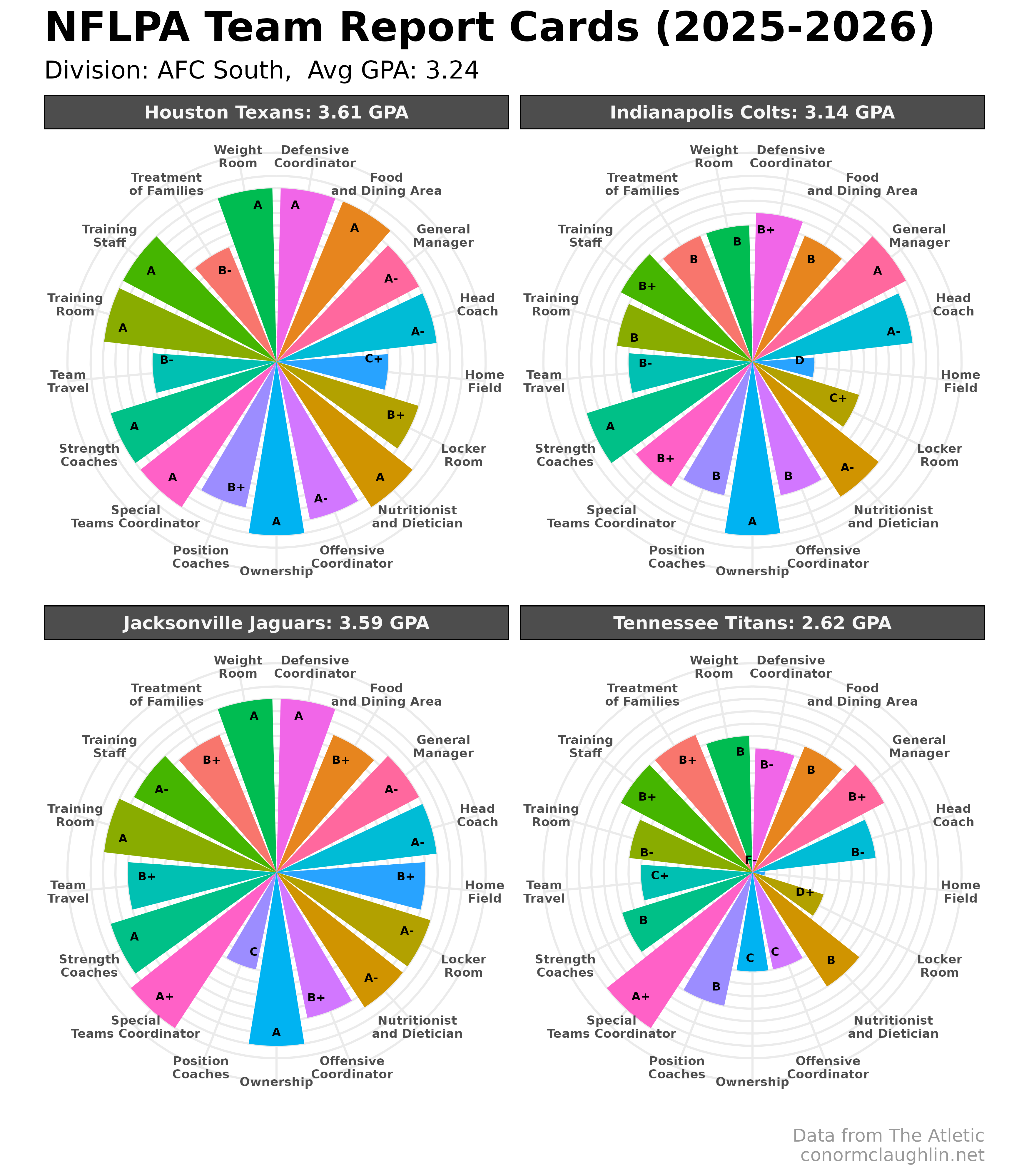 NFLPA Team Report Cards - AFC South (2025-2026)